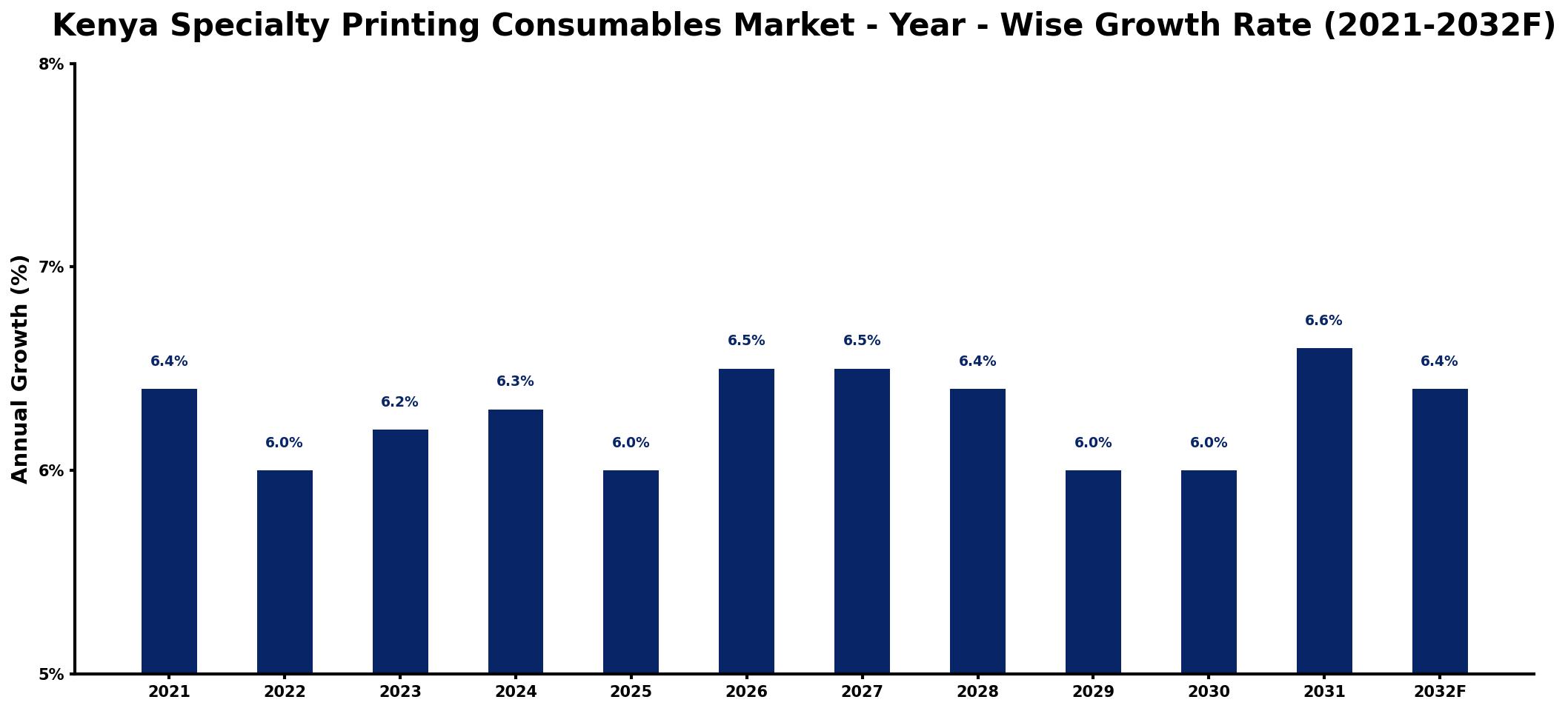 Kenya Specialty Printing Consumables Market Year-wise Growth Rate and Key Drivers