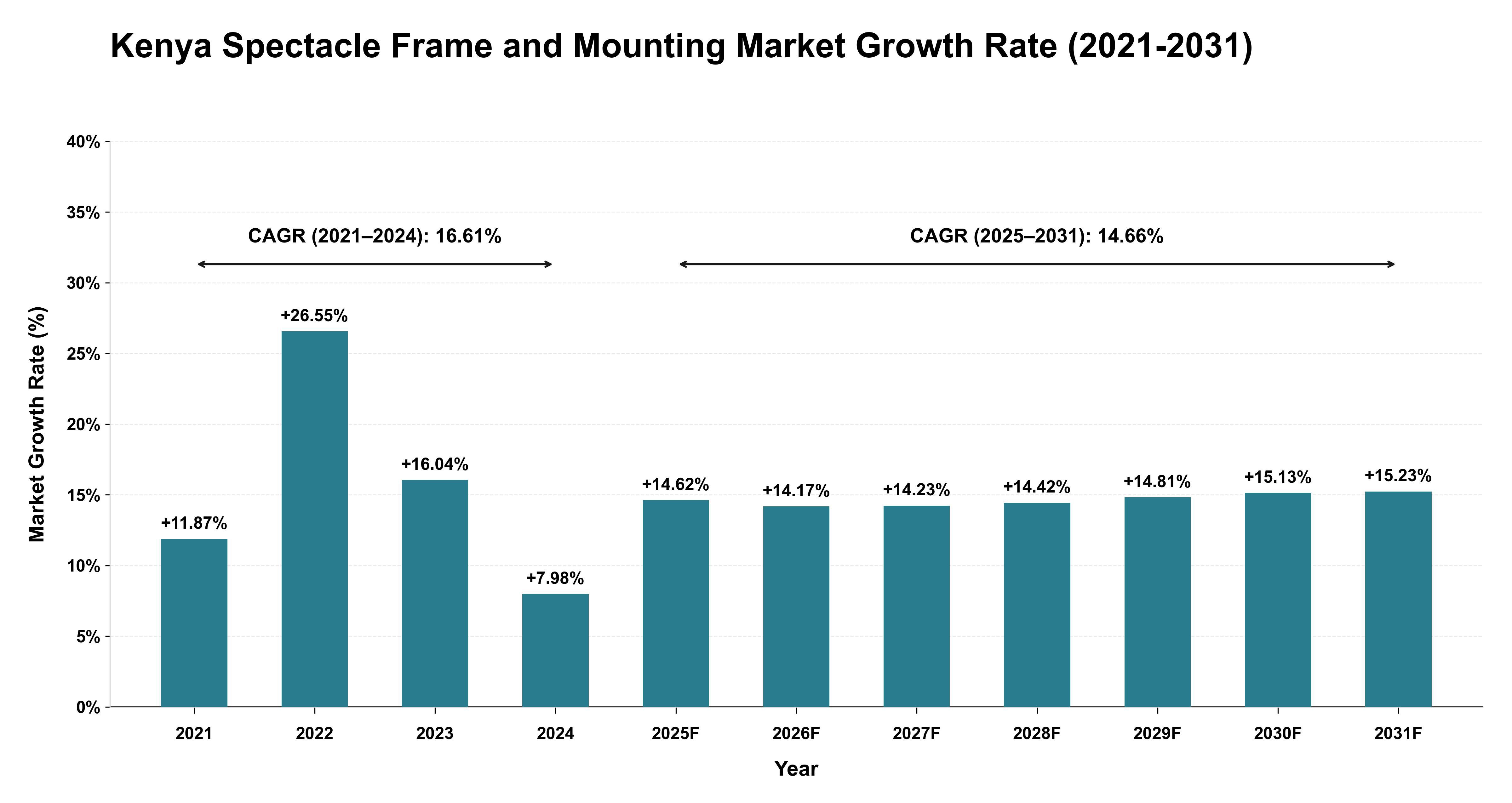 Kenya Spectacle Frame and Mounting Market Growth Rate Analysis (2021-2031)