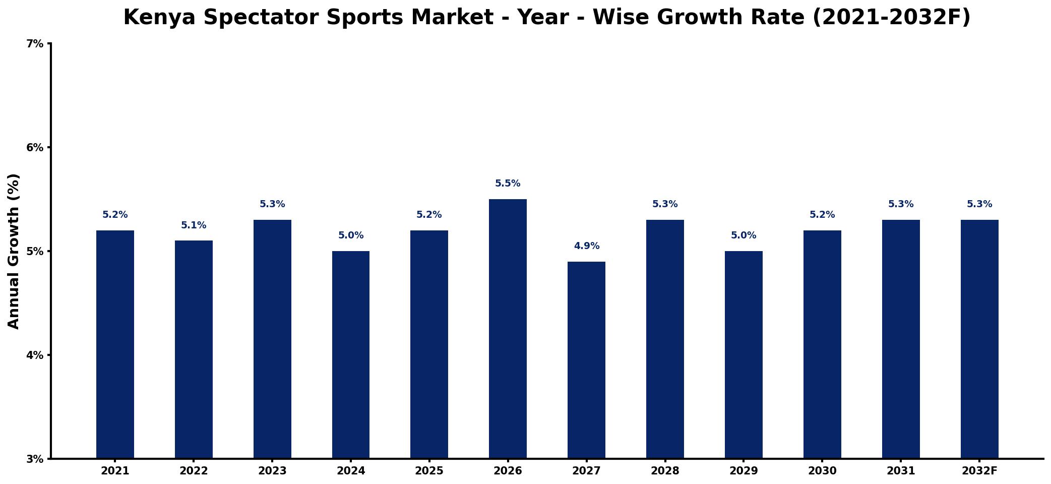 Kenya Spectator Sports Market Year-wise Growth Rate and Key Drivers