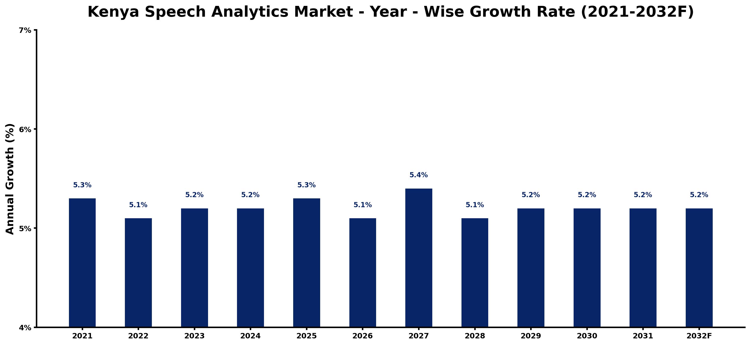 Kenya Speech Analytics Market Year-wise Growth Rate and Key Drivers