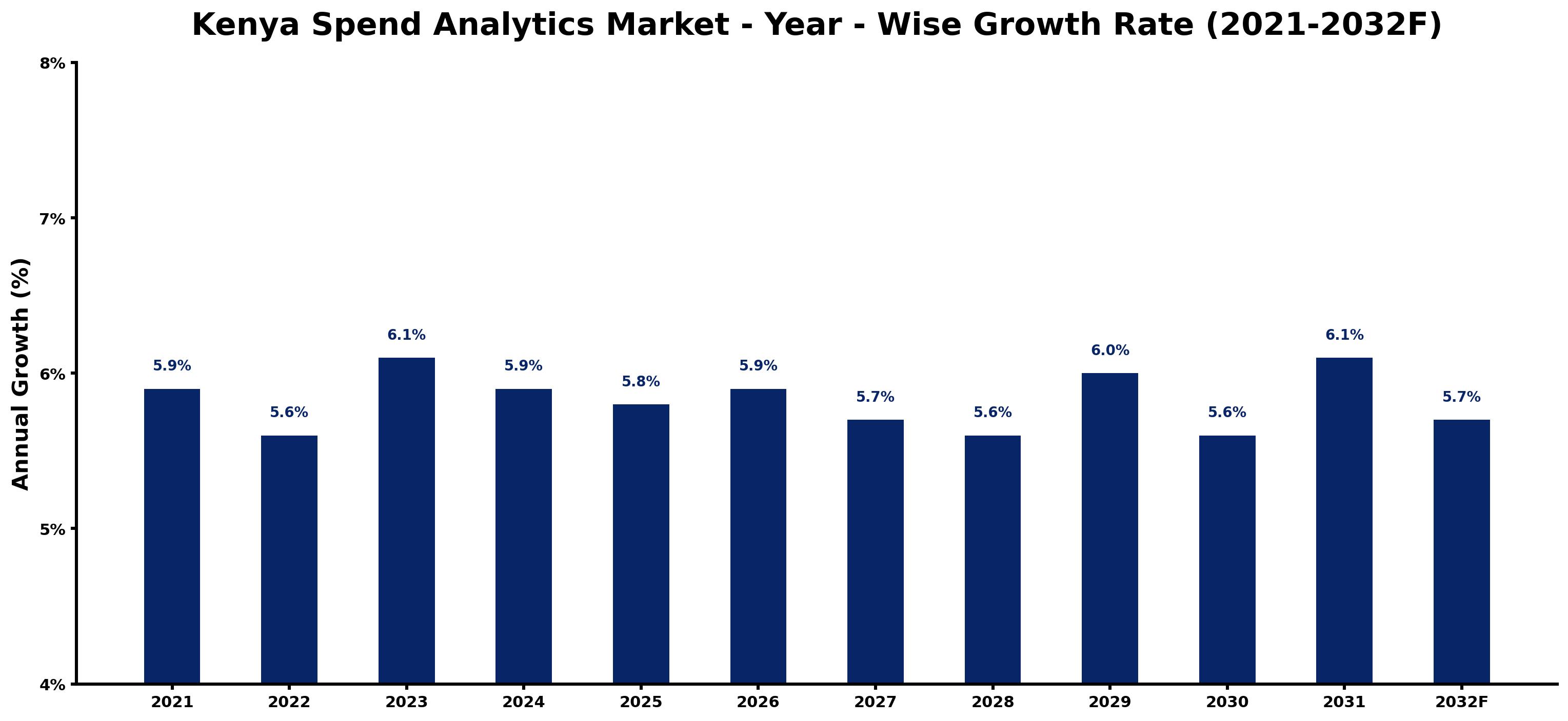 Kenya Spend Analytics Market Year-wise Growth Rate and Key Drivers