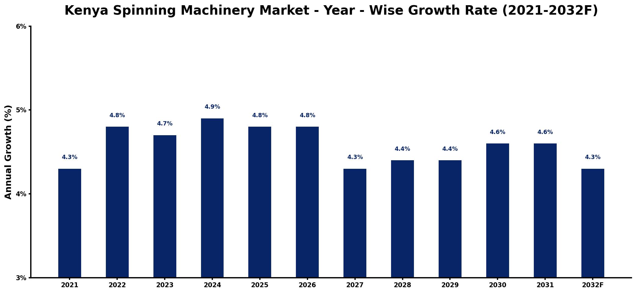 Kenya Spinning Machinery Market Year-wise Growth Rate and Key Drivers