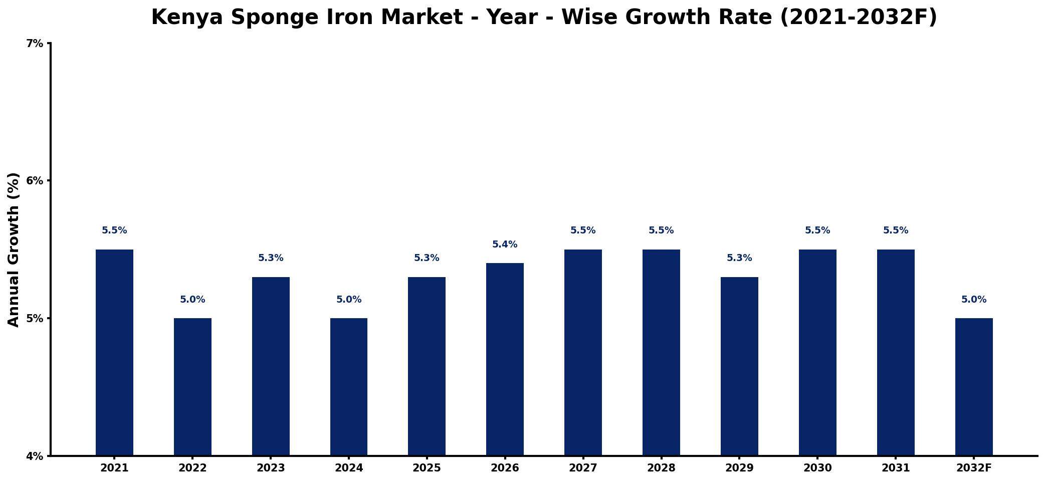 Kenya Sponge Iron Market Year-wise Growth Rate and Key Drivers