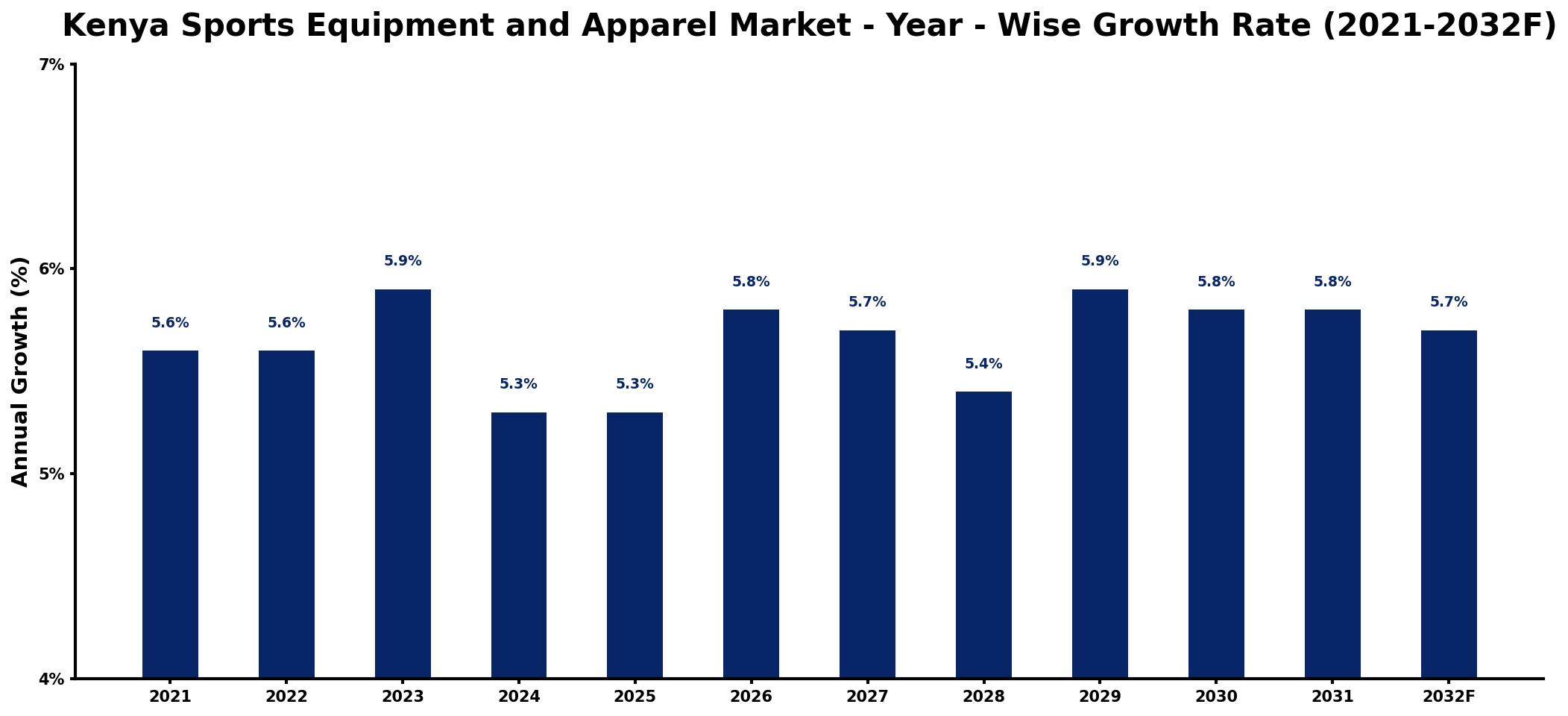 Kenya Sports Equipment and Apparel Market Year-wise Growth Rate and Key Drivers