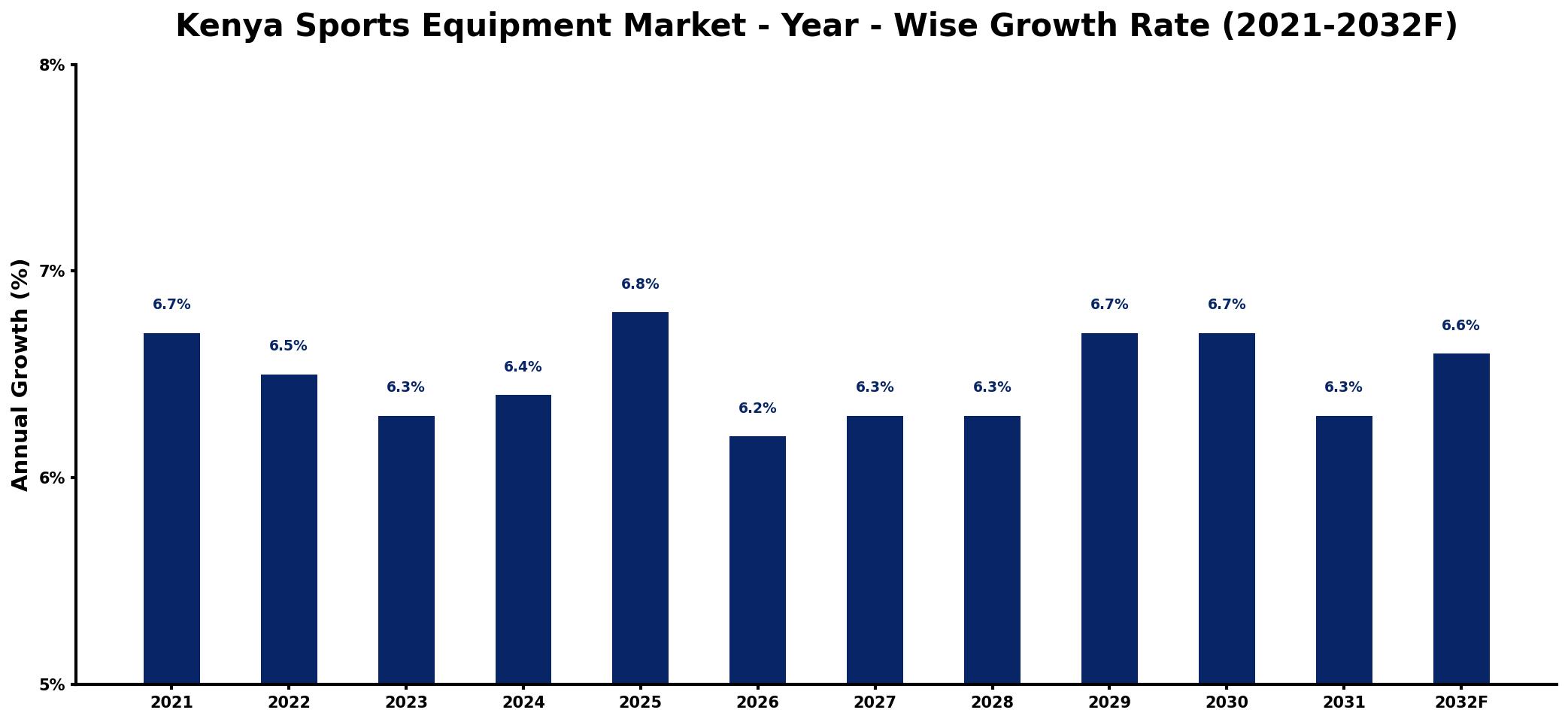 Kenya Sports Equipment Market Year-wise Growth Rate and Key Drivers