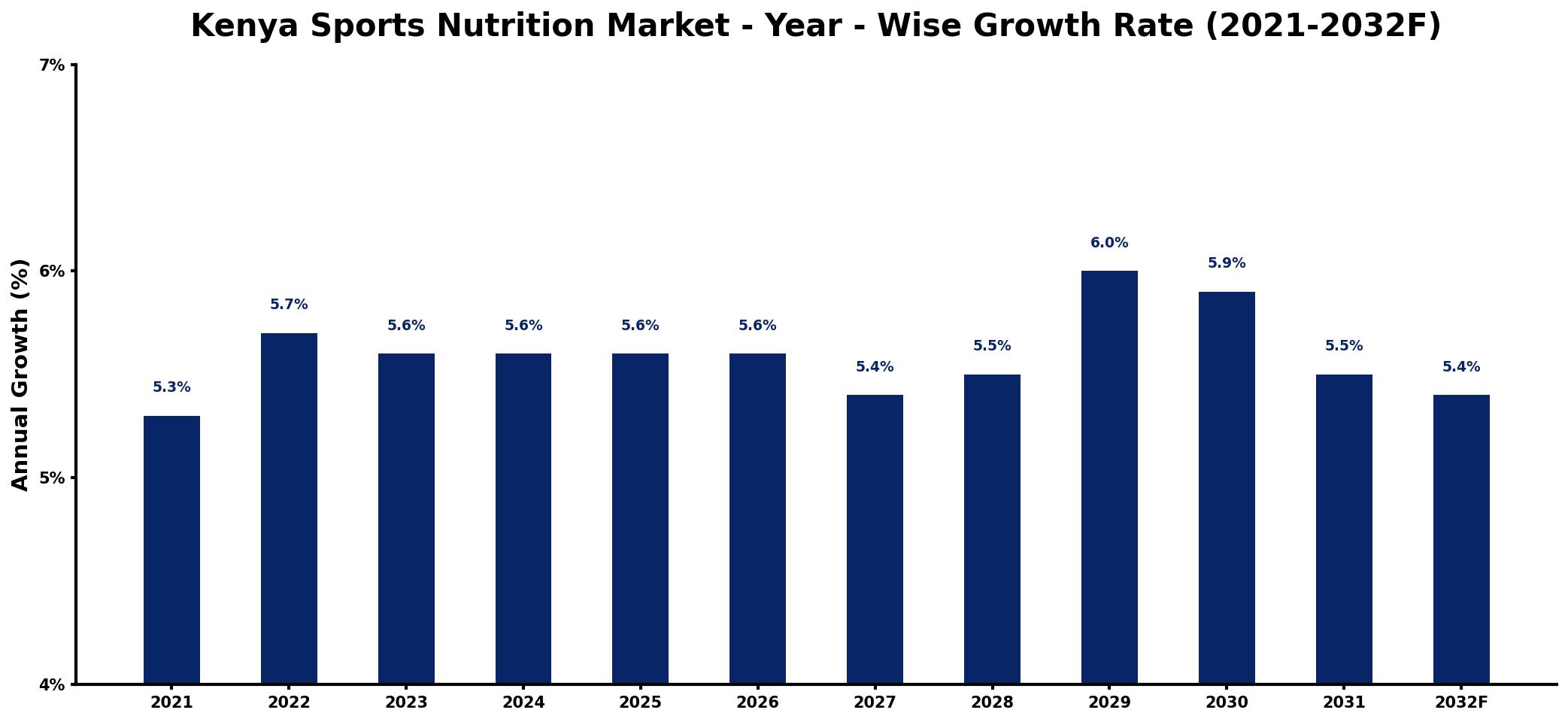 Kenya Sports Nutrition Market Year-wise Growth Rate and Key Drivers