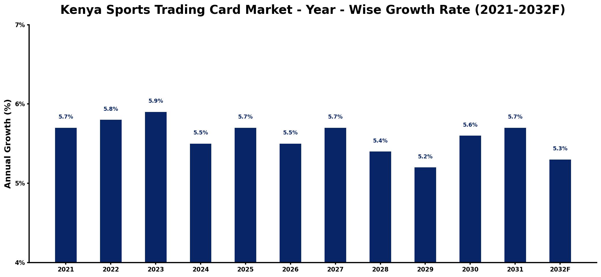 Kenya Sports Trading Card Market Year-wise Growth Rate and Key Drivers