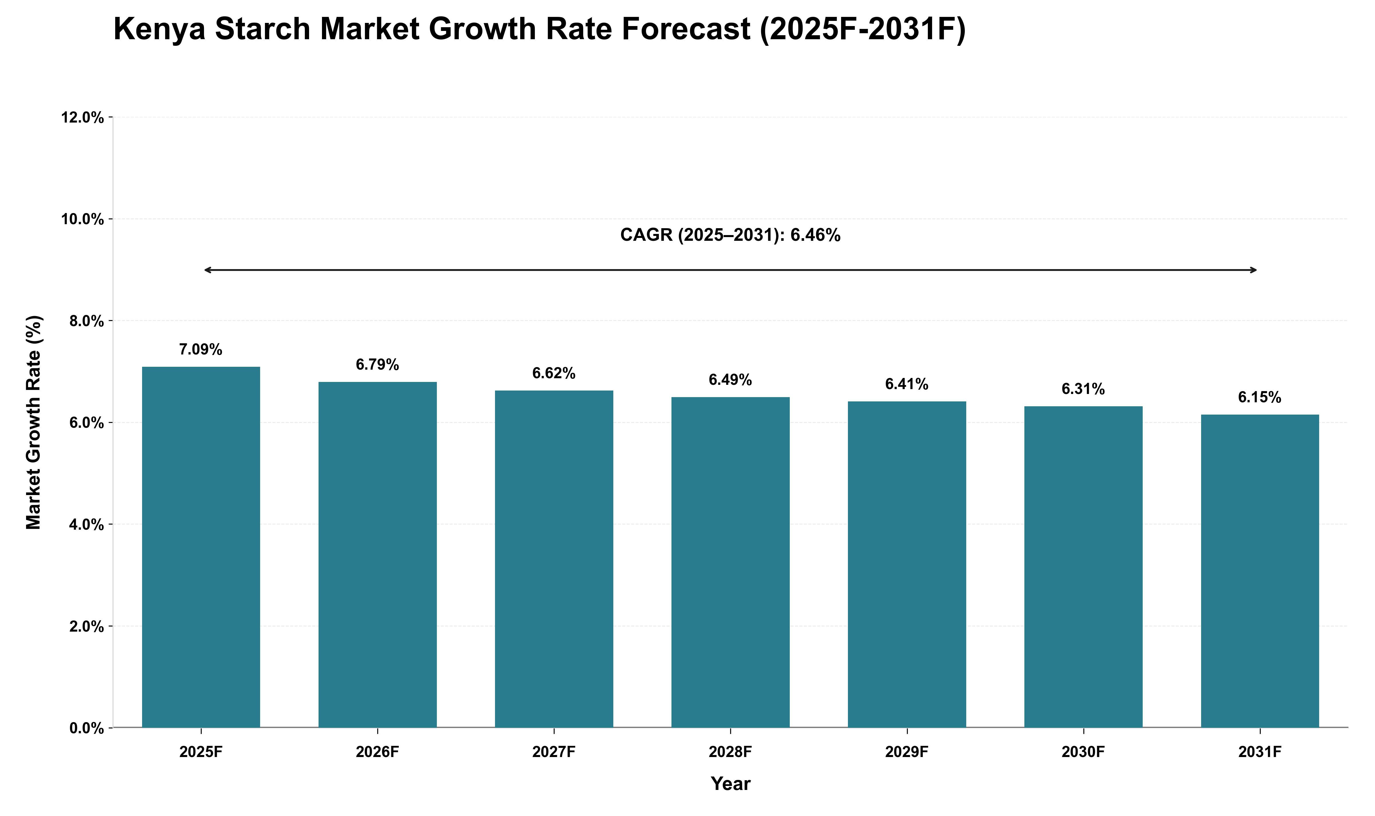 Kenya Starch Market Growth Rate Analysis (2025 - 2031)