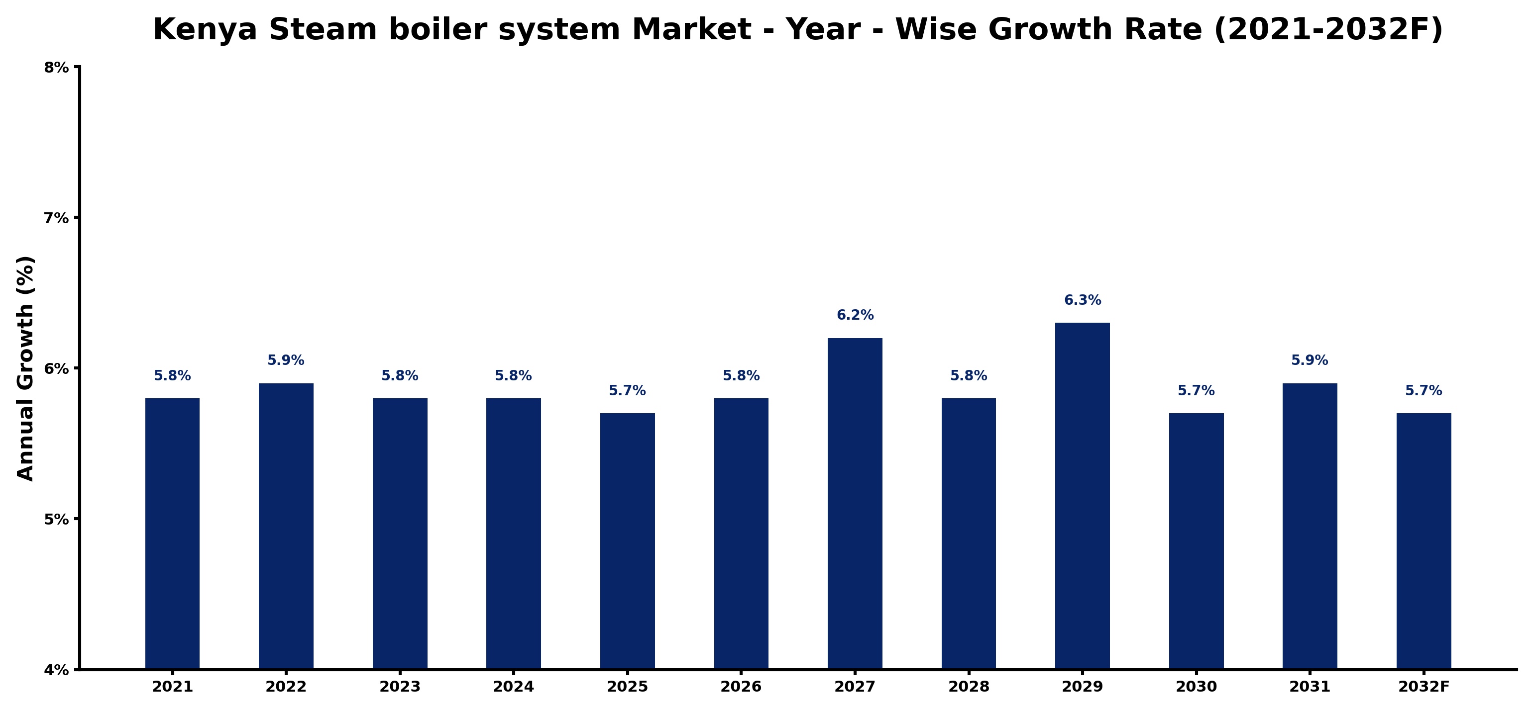Kenya Steam boiler system Market Year-wise Growth Rate and Key Drivers