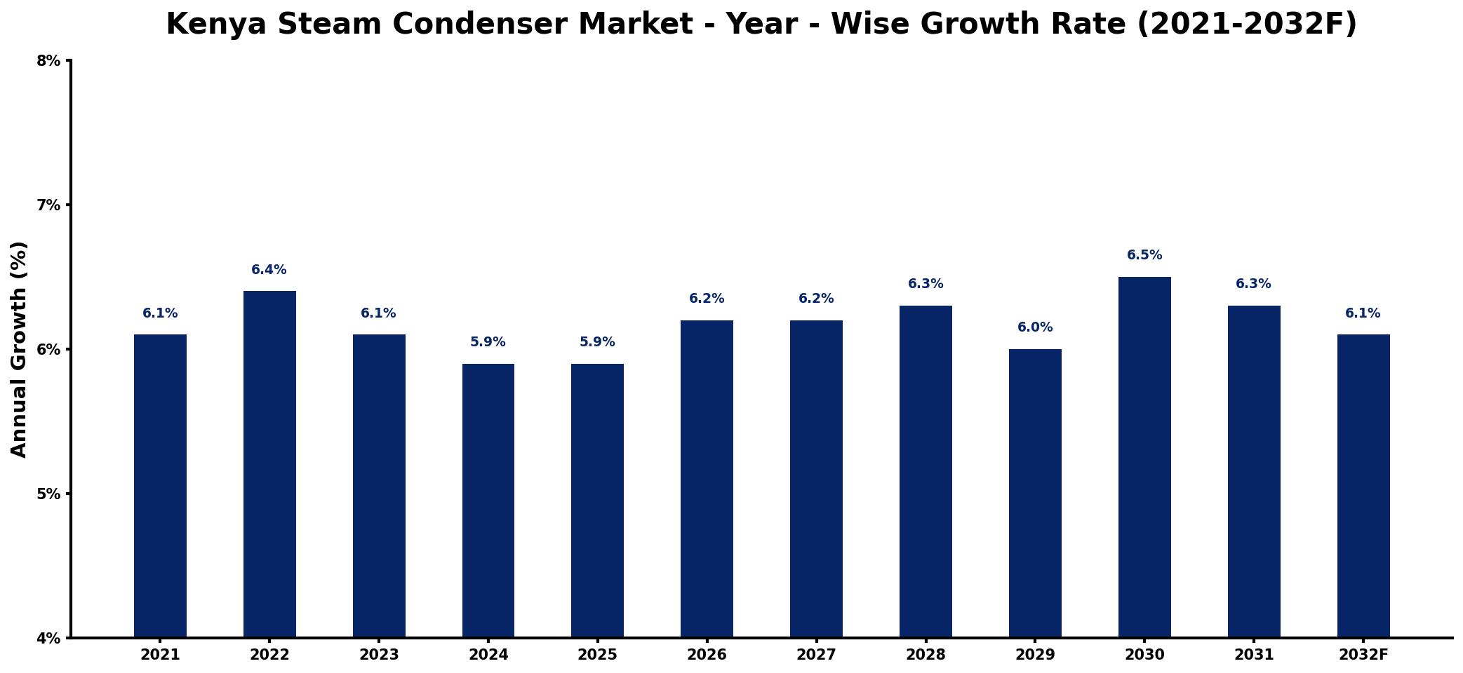 Kenya Steam Condenser Market Year-wise Growth Rate and Key Drivers