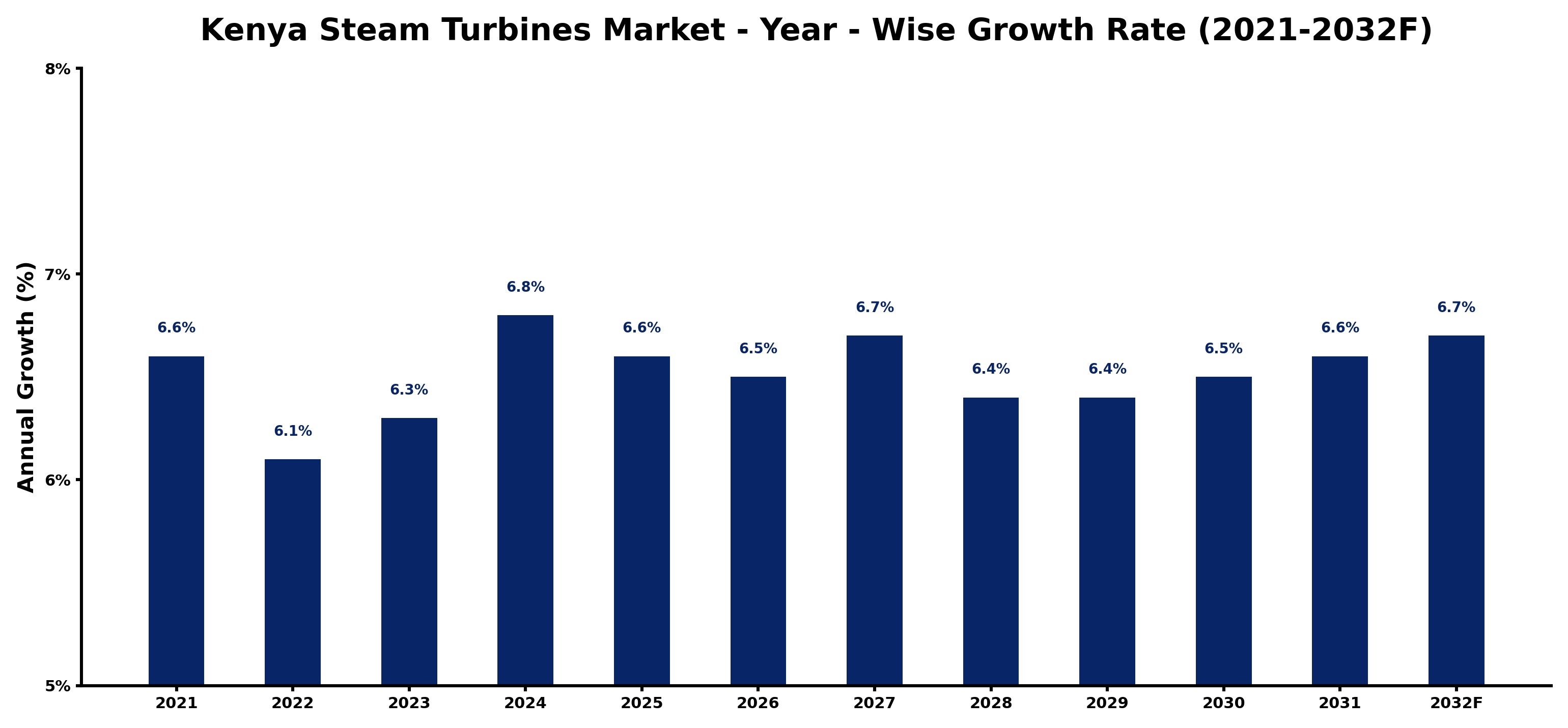 Kenya Steam Turbines Market Year-wise Growth Rate and Key Drivers