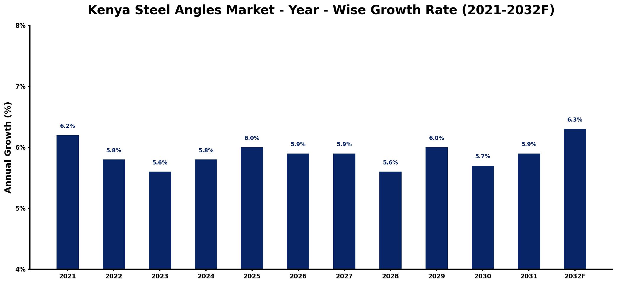 Kenya Steel Angles Market Year-wise Growth Rate and Key Drivers