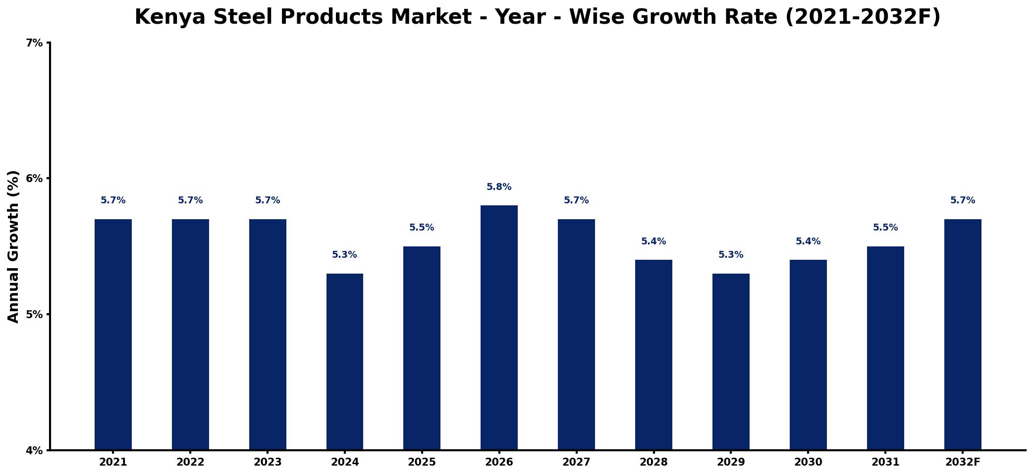 Kenya Steel Products Market Year-wise Growth Rate and Key Drivers