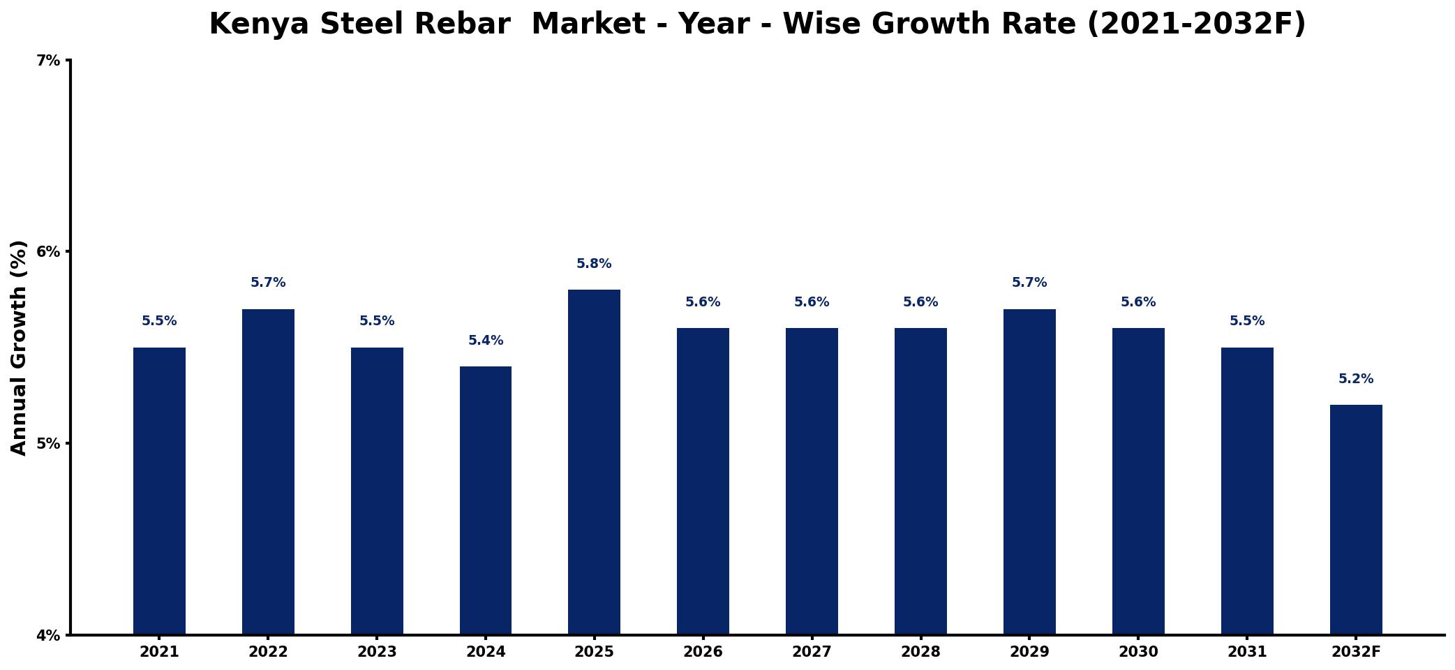 Kenya Steel Rebar Market Year-wise Growth Rate and Key Drivers