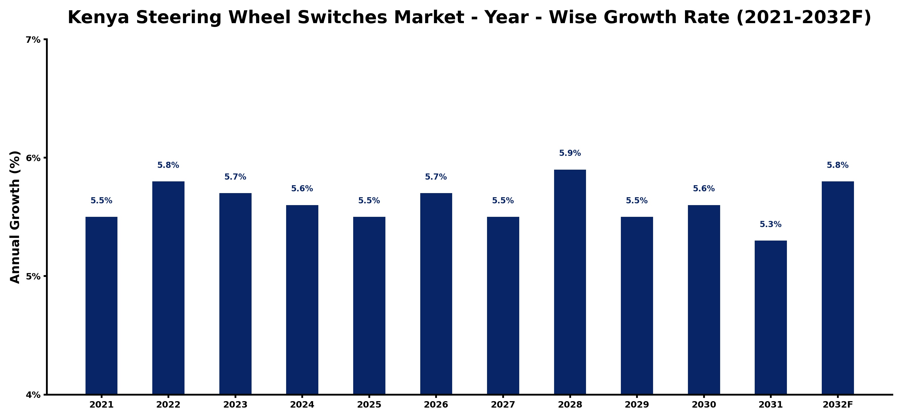 Kenya Steering Wheel Switches Market Year-wise Growth Rate and Key Drivers