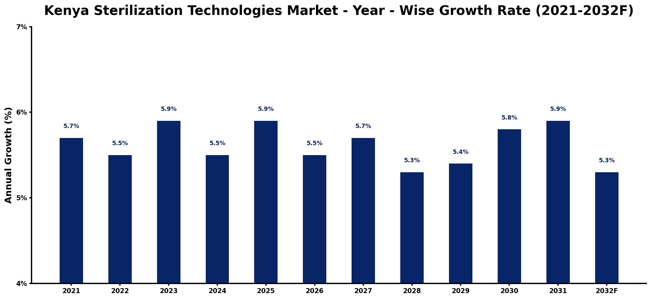 Kenya Sterilization Technologies Market Year-wise Growth Rate and Key Drivers