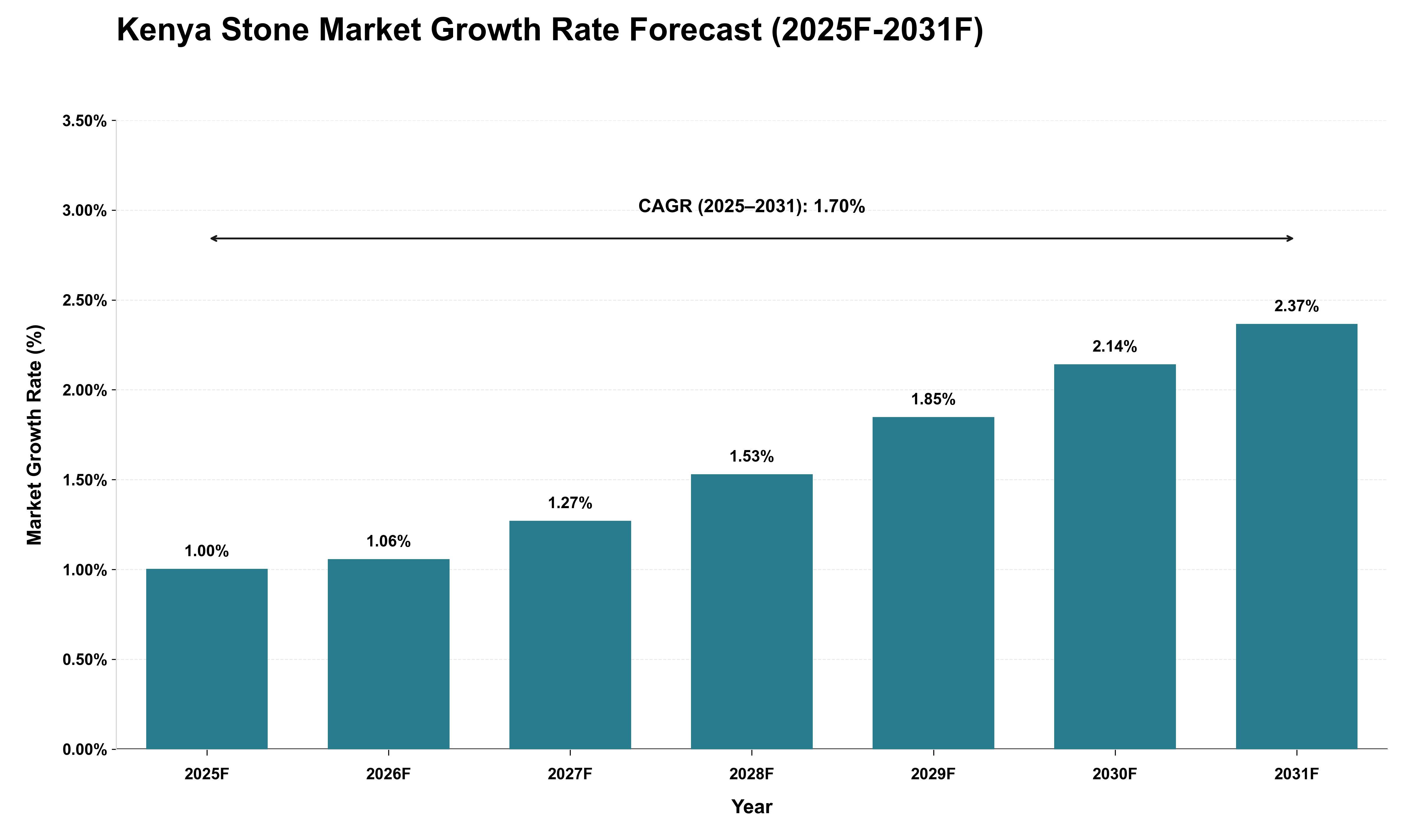 Kenya Stone Market Growth Rate Analysis (2025 - 2031)