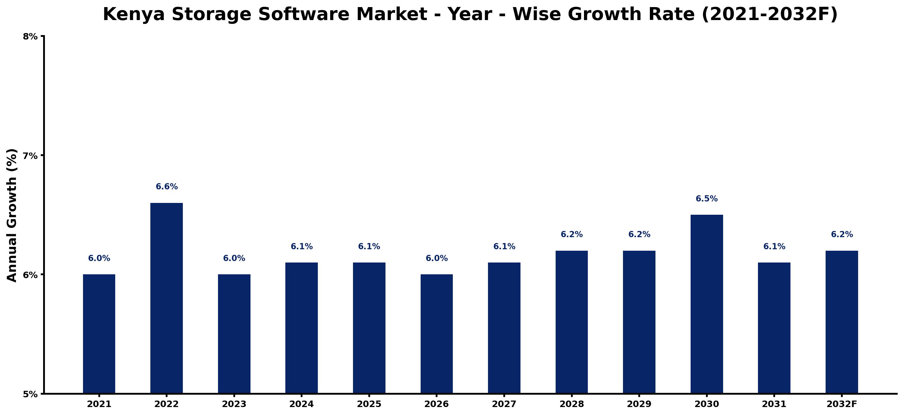 Kenya Storage Software Market Year-wise Growth Rate and Key Drivers