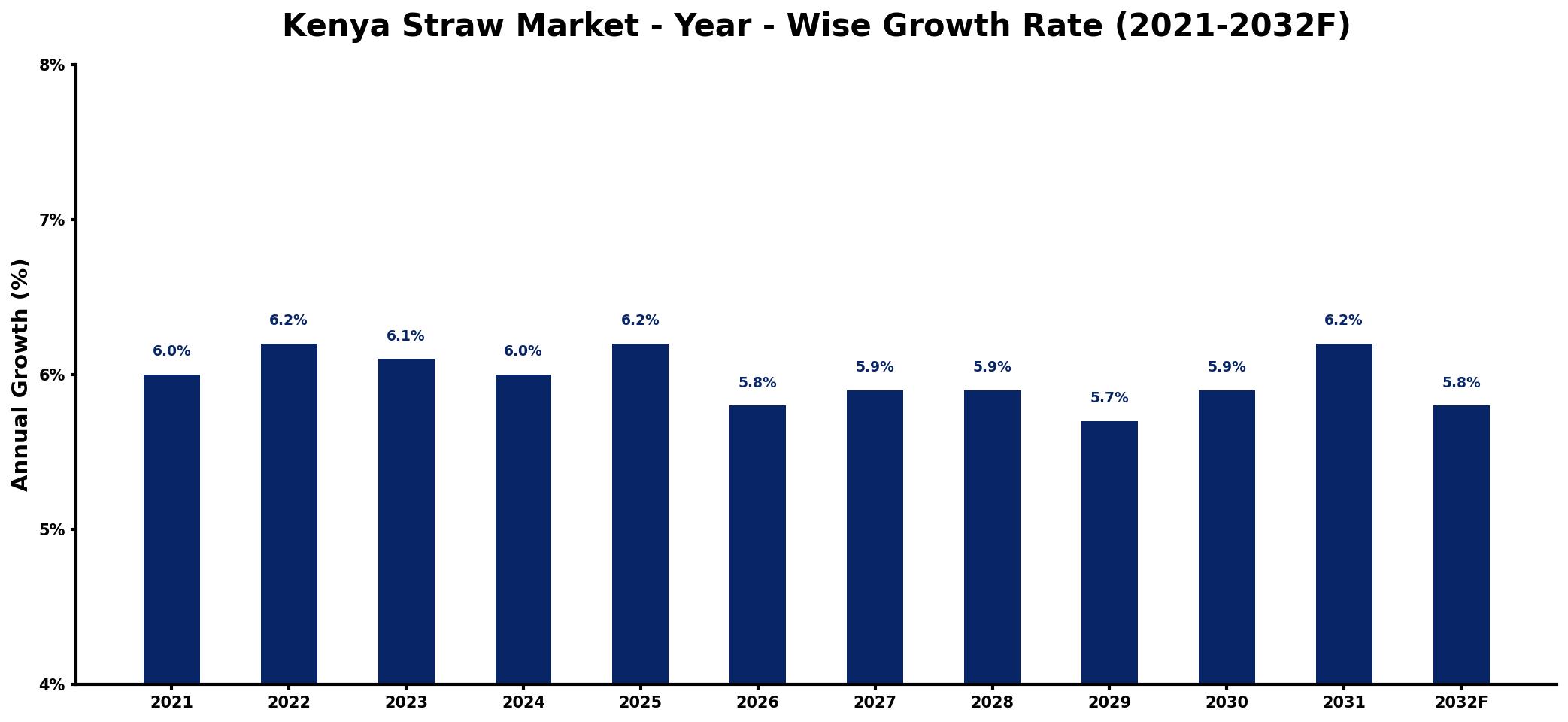 Kenya Straw Market Year-wise Growth Rate and Key Drivers