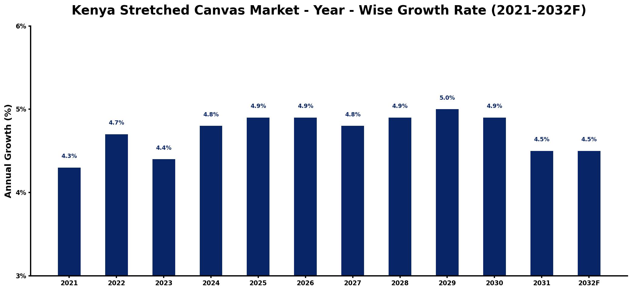 Kenya Stretched Canvas Market Year-wise Growth Rate and Key Drivers
