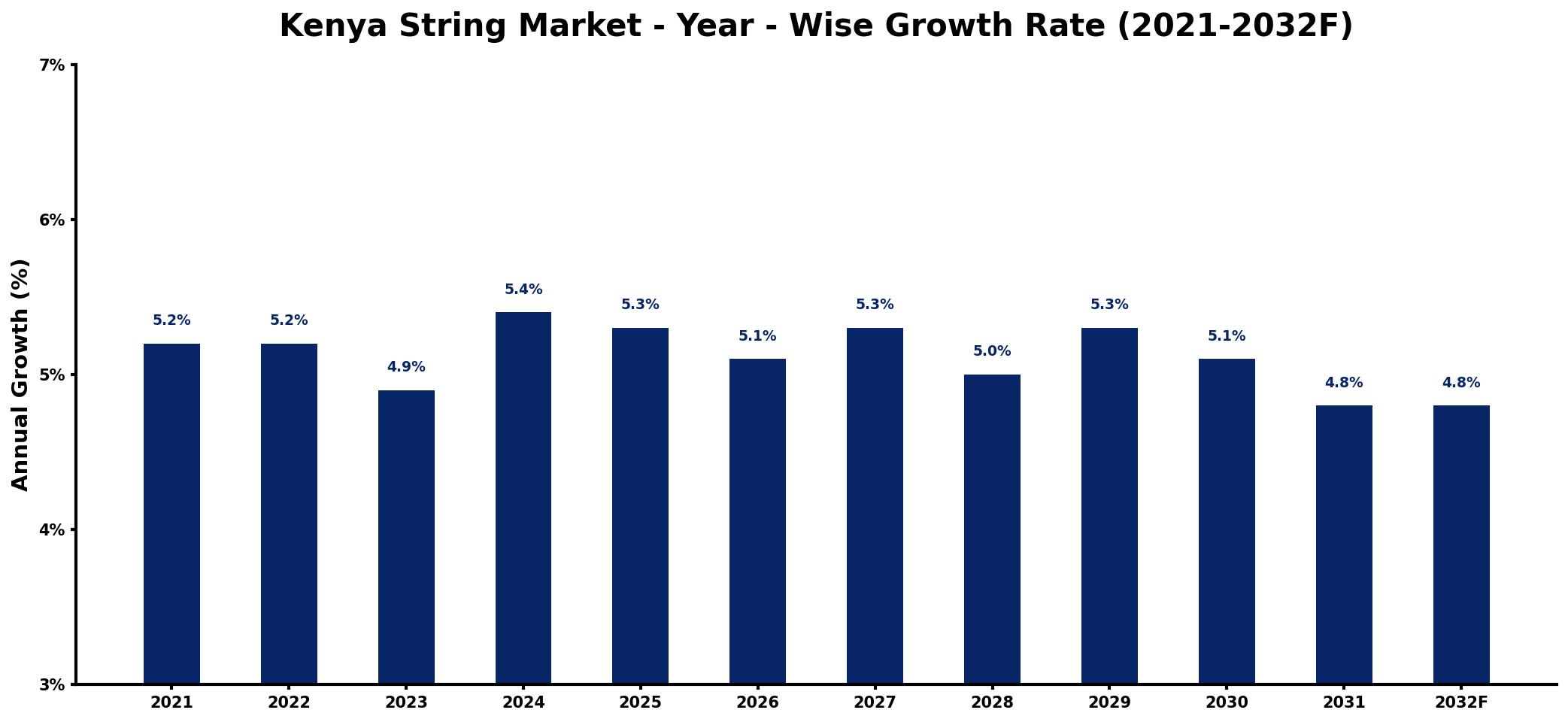 Kenya String Market Year-wise Growth Rate and Key Drivers