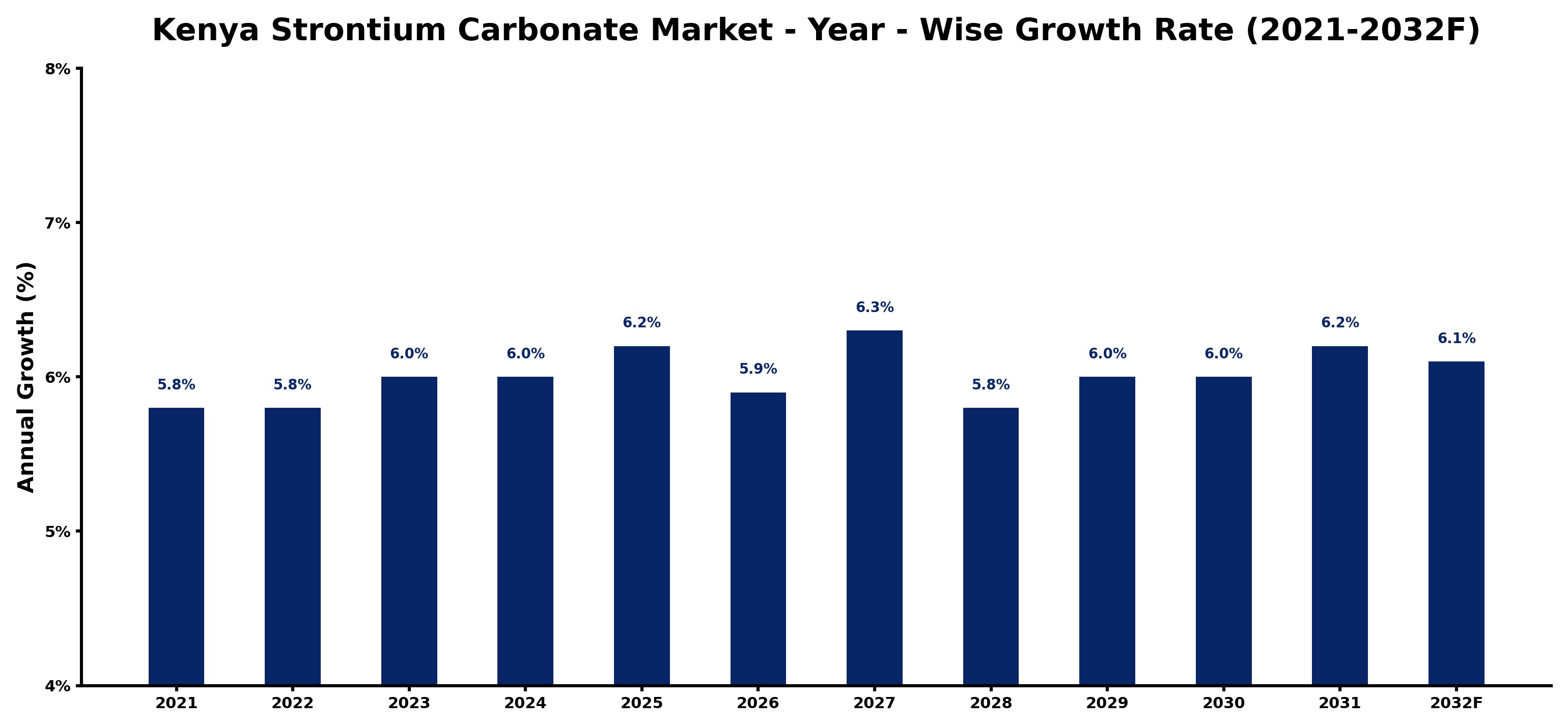 Kenya Strontium Carbonate Market Year-wise Growth Rate and Key Drivers
