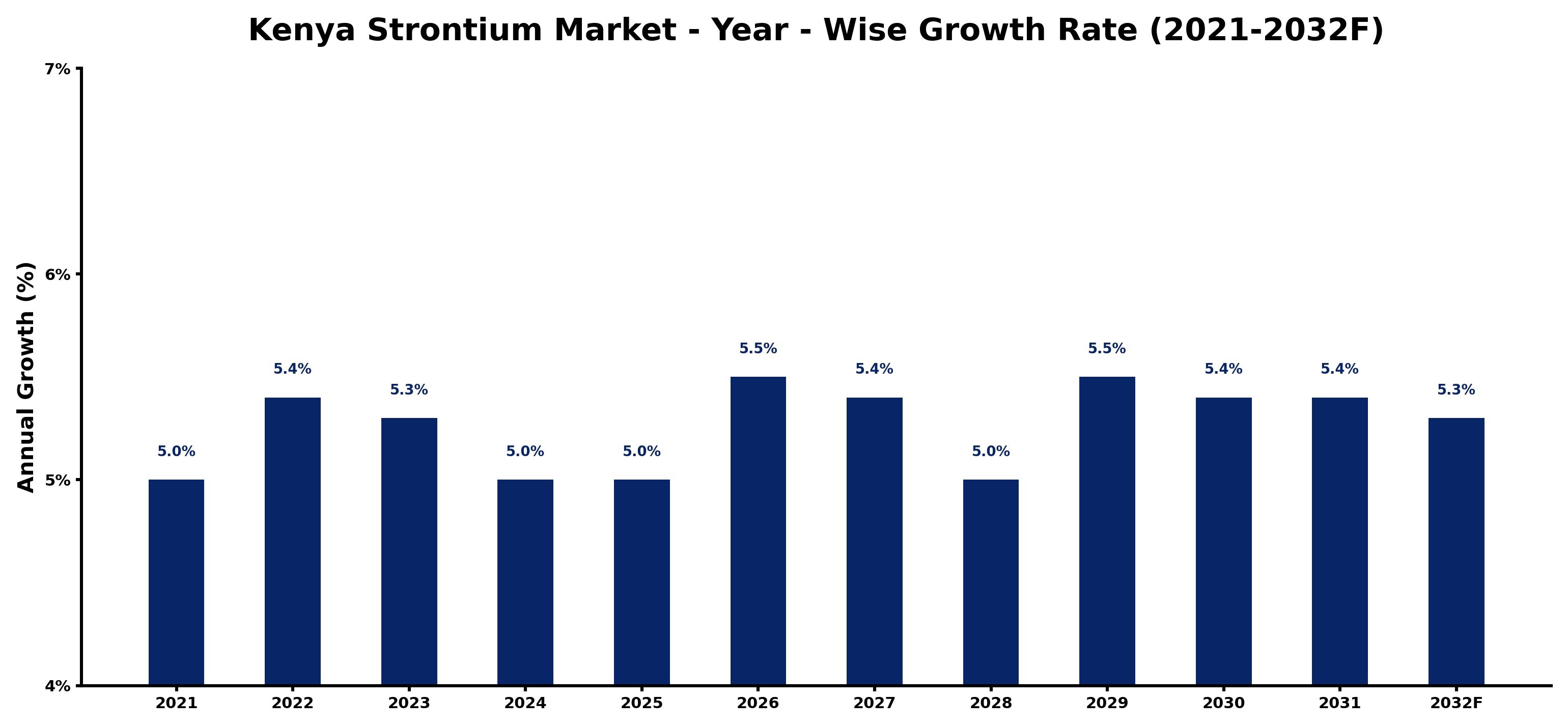 Kenya Strontium Market Year-wise Growth Rate and Key Drivers