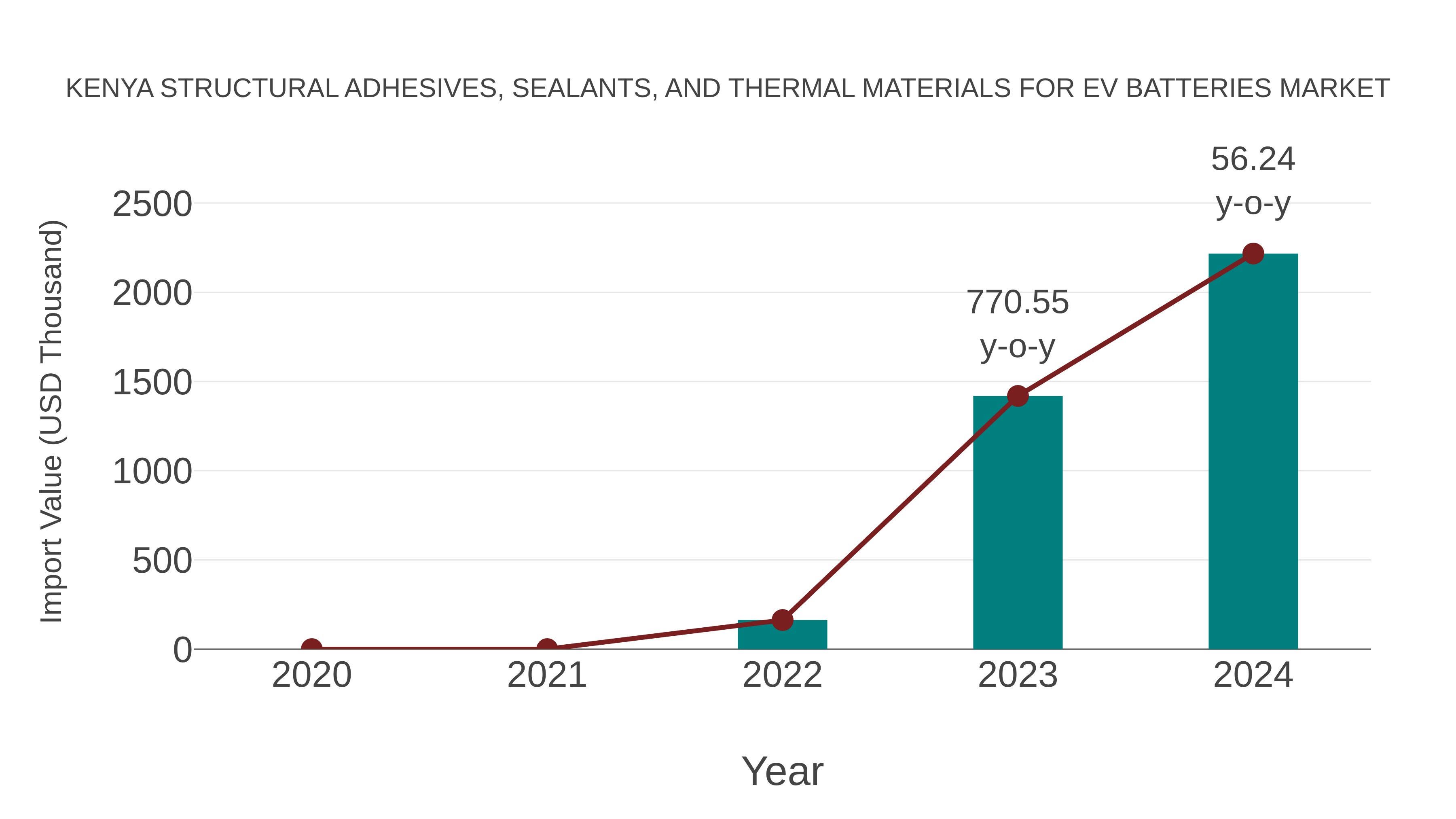 Kenya Structural Adhesives, Sealants, and Thermal Materials for Ev Batteries Market: Import Trend Analysis