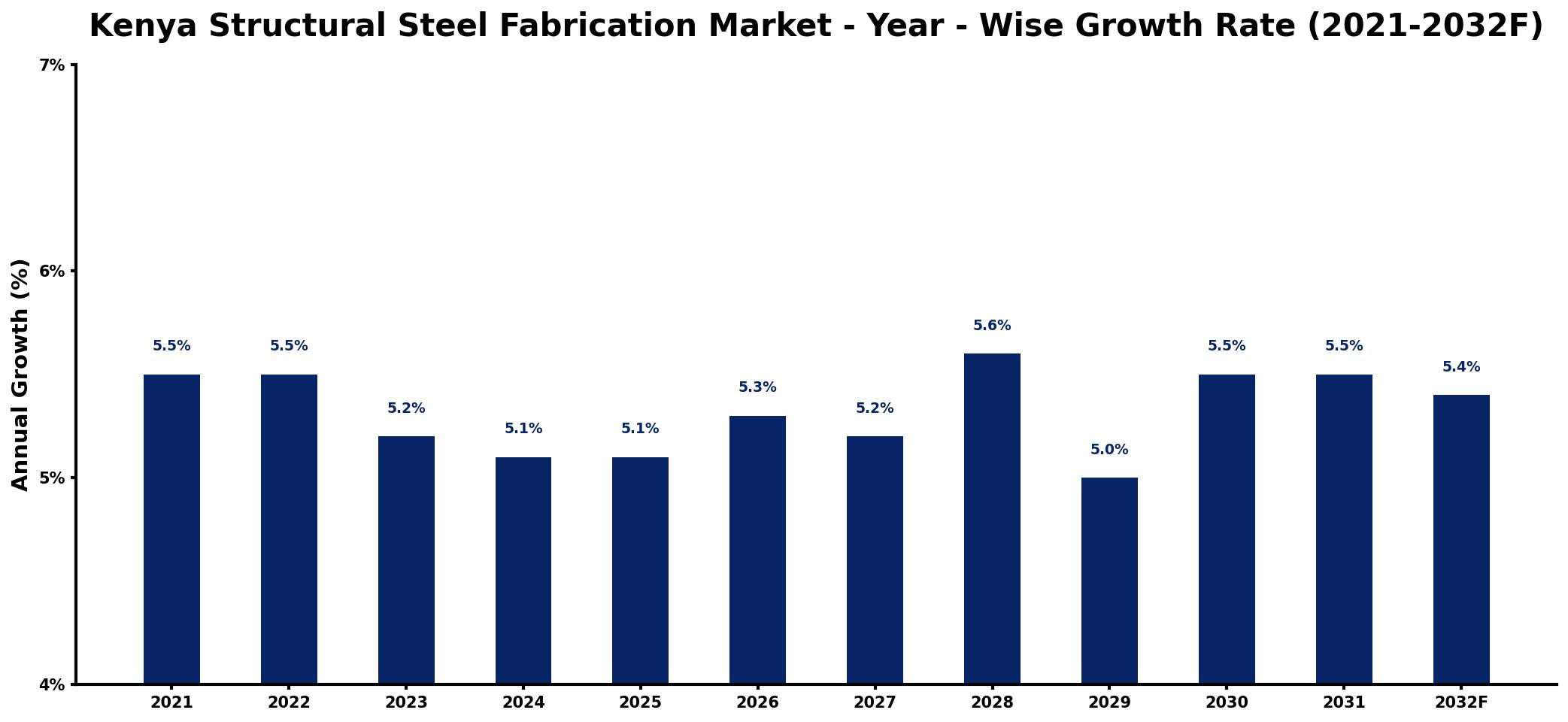 Kenya Structural Steel Fabrication Market Year-wise Growth Rate and Key Drivers