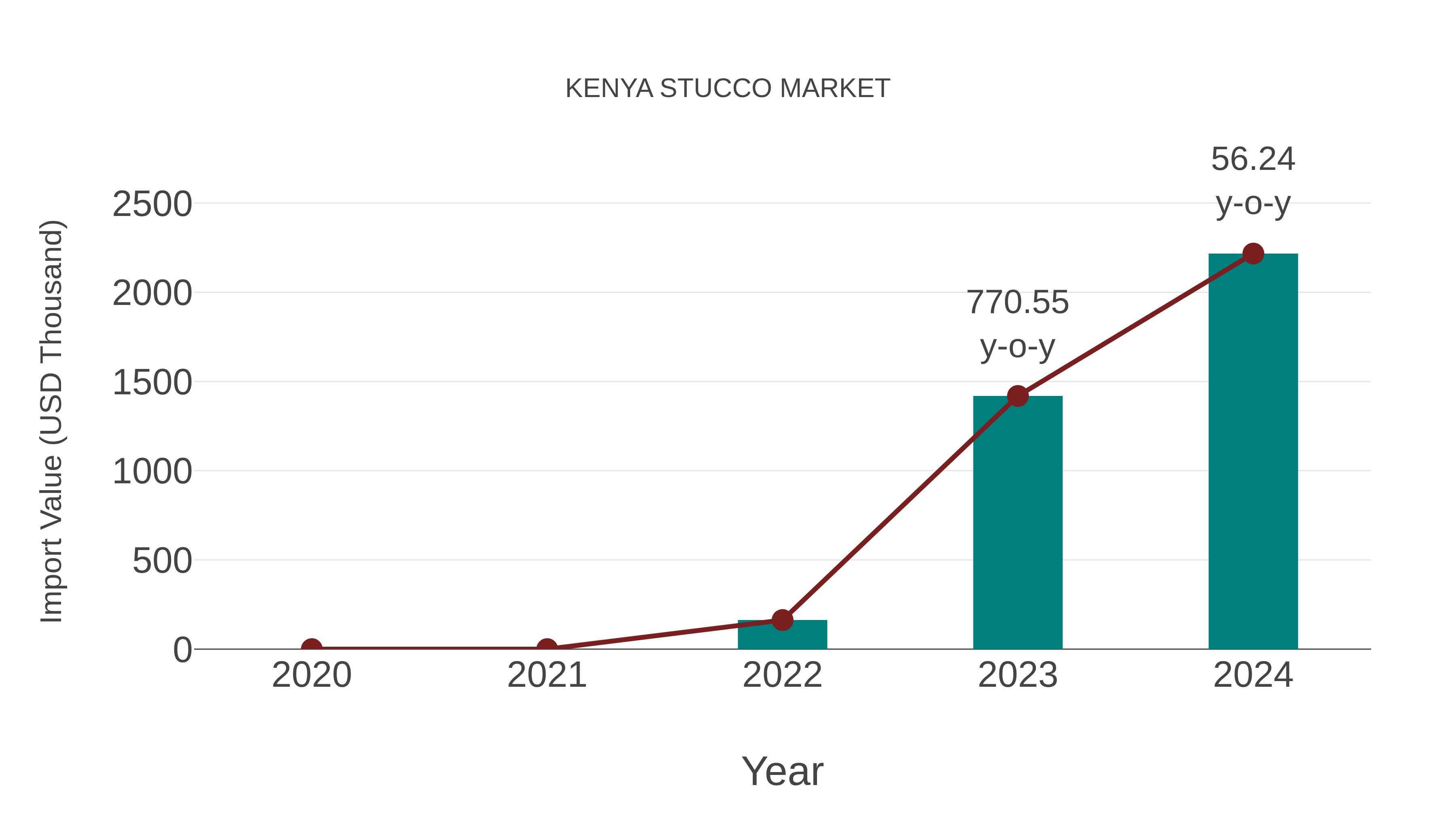  Kenya Stucco Market: Import Trend Analysis