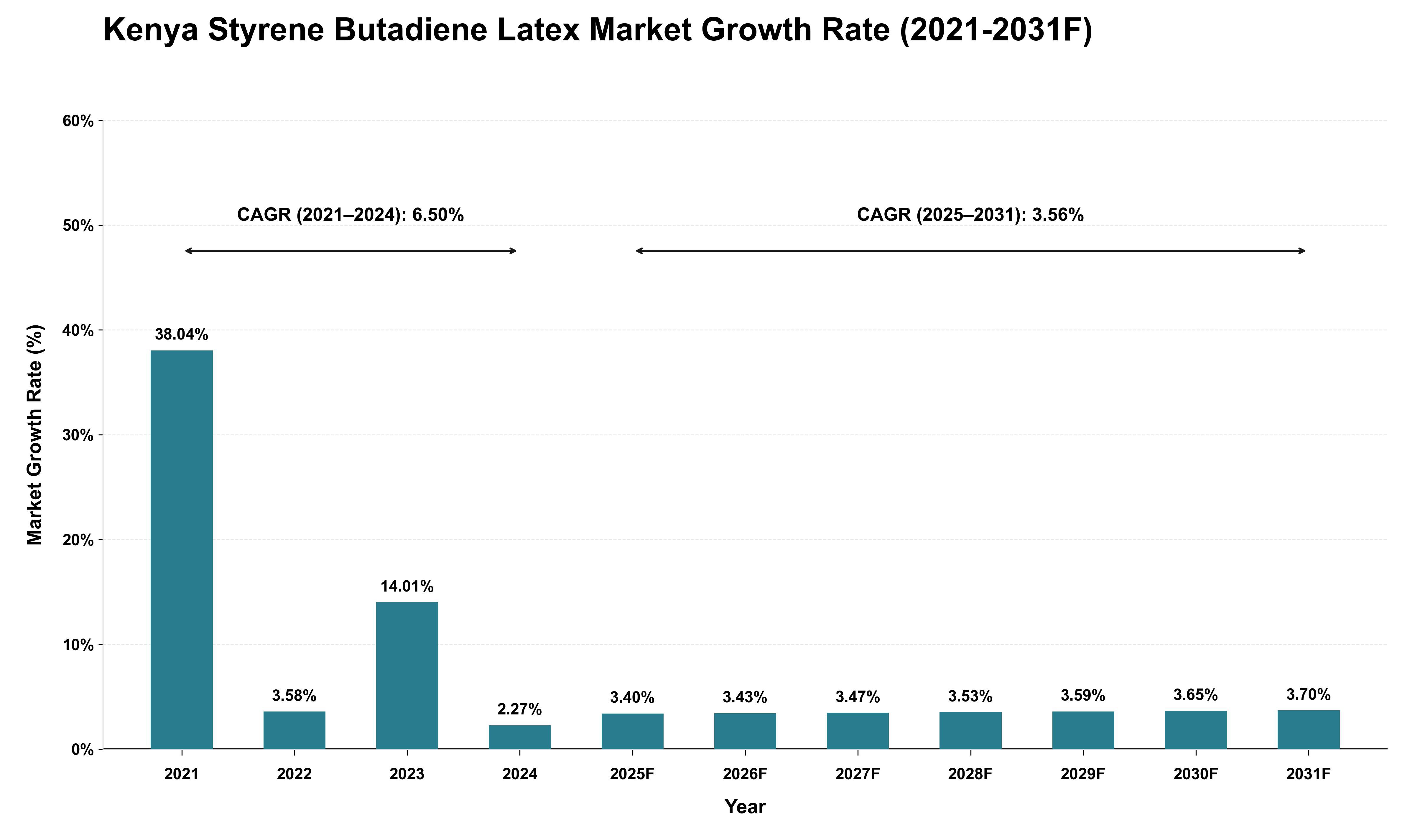Kenya Styrene Butadiene Latex Market Growth Rate Analysis (2021 - 2031)