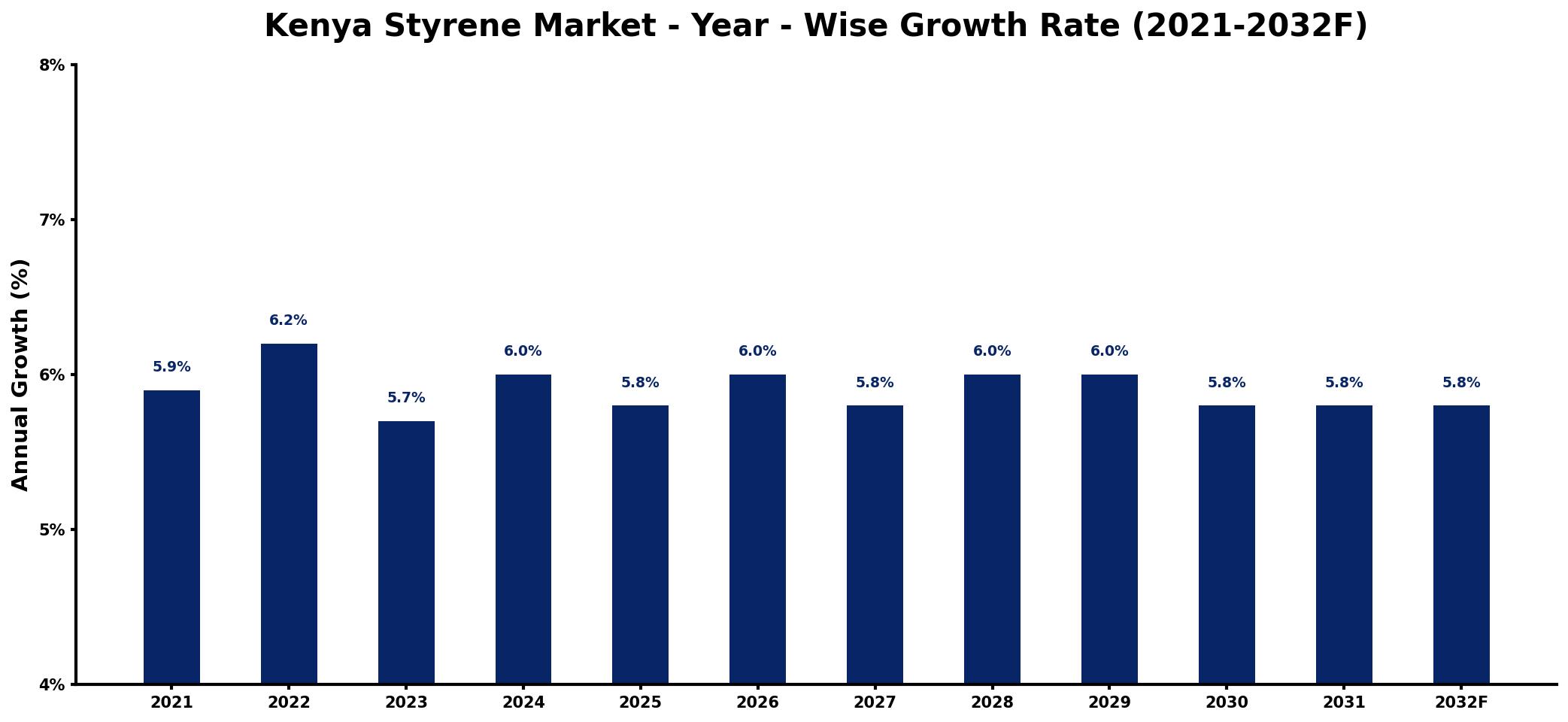 Kenya Styrene Market Year-wise Growth Rate and Key Drivers