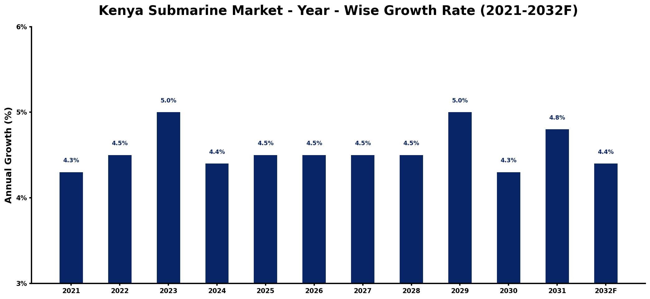 Kenya Submarine Market Year-wise Growth Rate and Key Drivers
