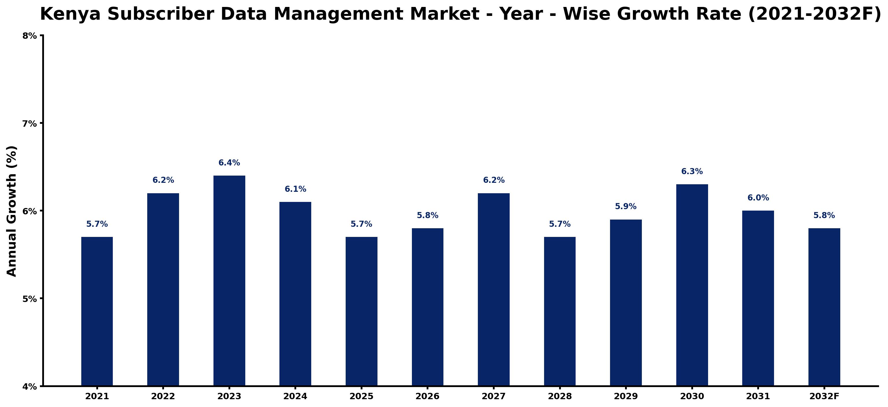 Kenya Subscriber Data Management Market Year-wise Growth Rate and Key Drivers