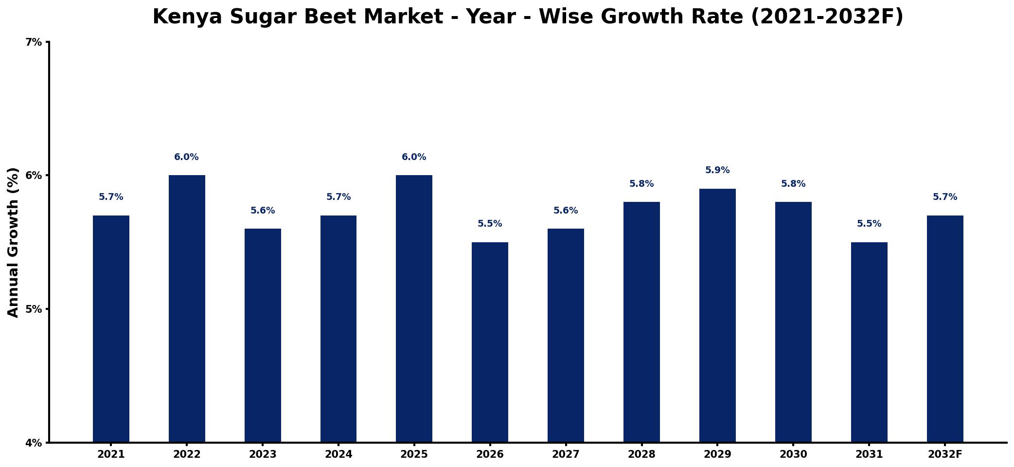 Kenya Sugar Beet Market Year-wise Growth Rate and Key Drivers