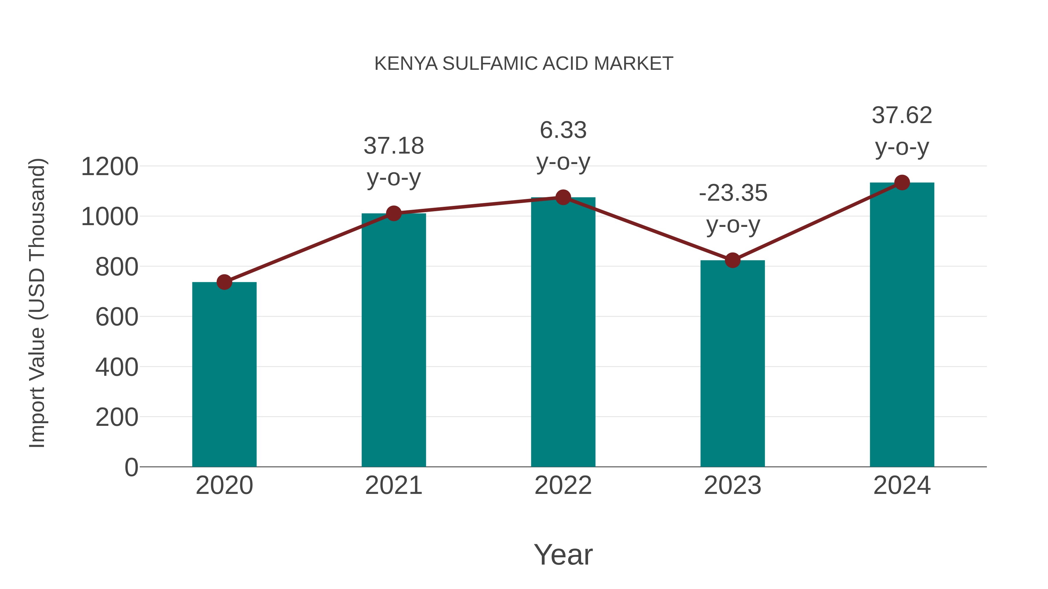 Kenya Sulfamic Acid Market: Import Trend Analysis