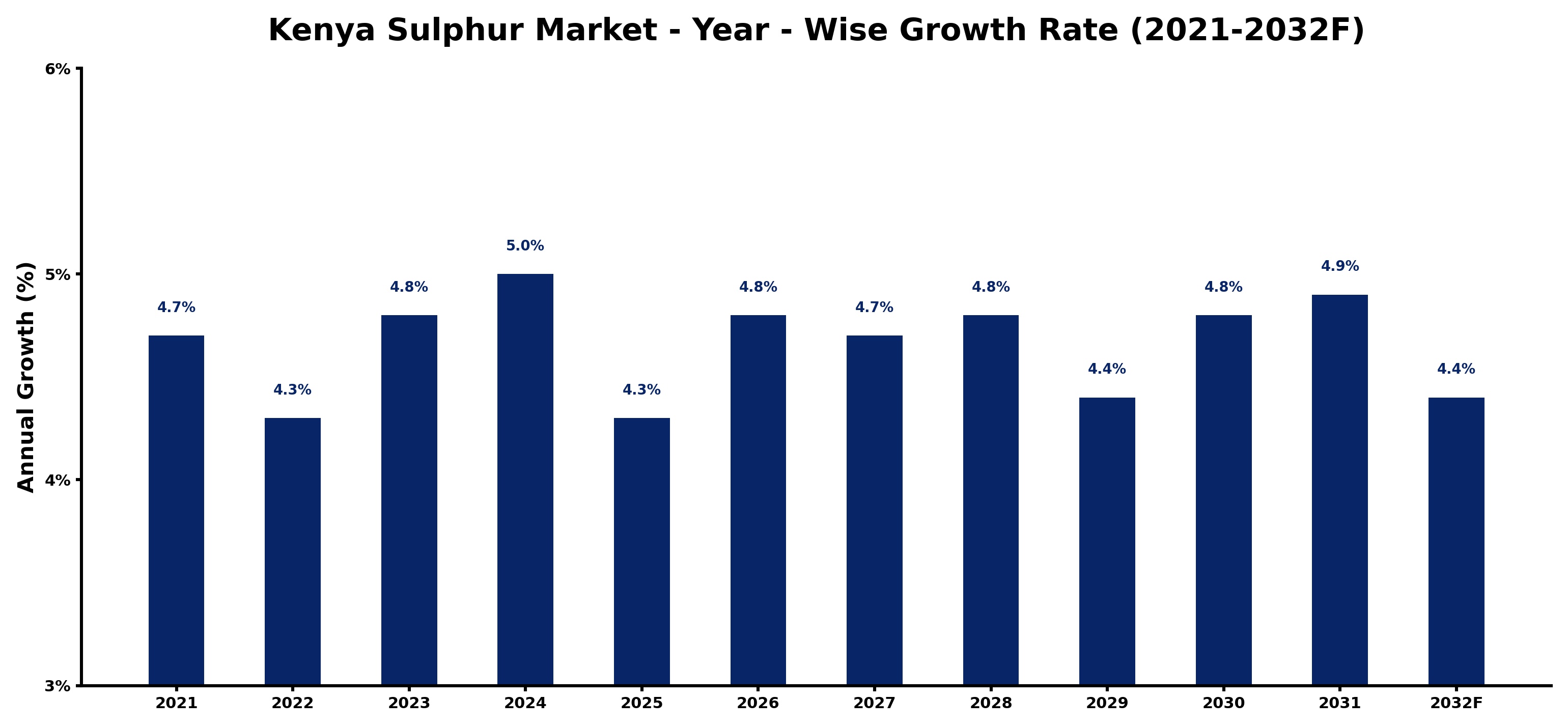 Kenya Sulphur Market Year-wise Growth Rate and Key Drivers