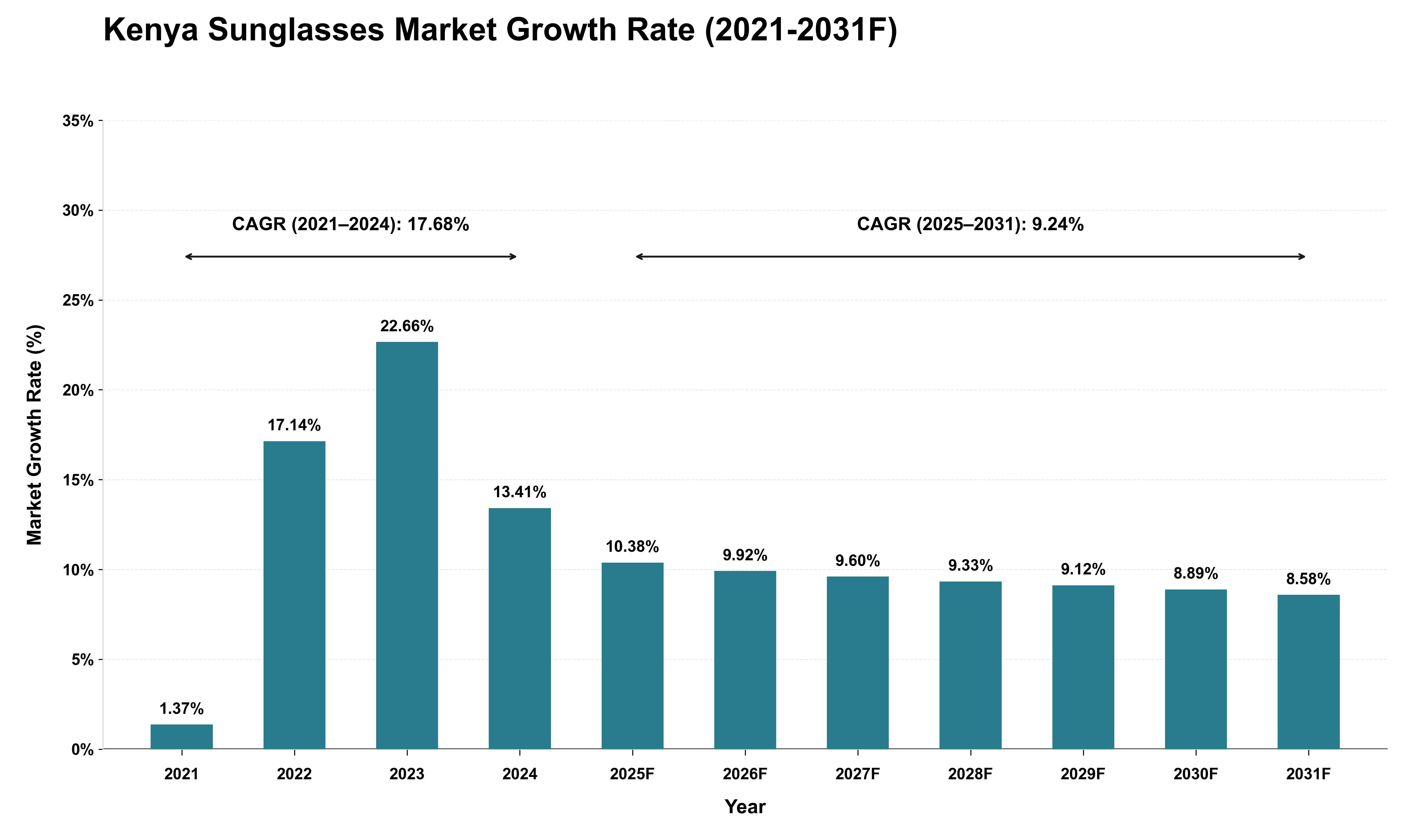 Kenya Sunglasses Market Growth Rate Analysis (2021 - 2031)