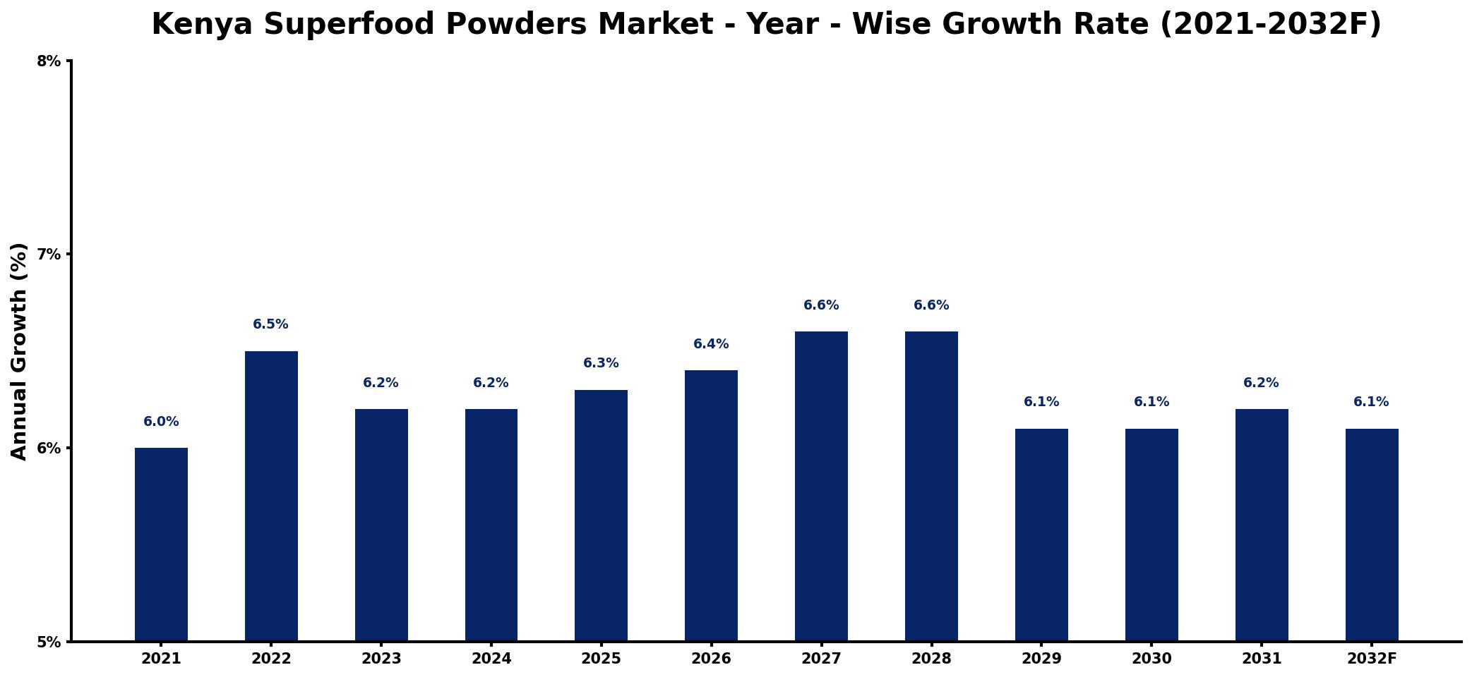 Kenya Superfood Powders Market Year-wise Growth Rate and Key Drivers