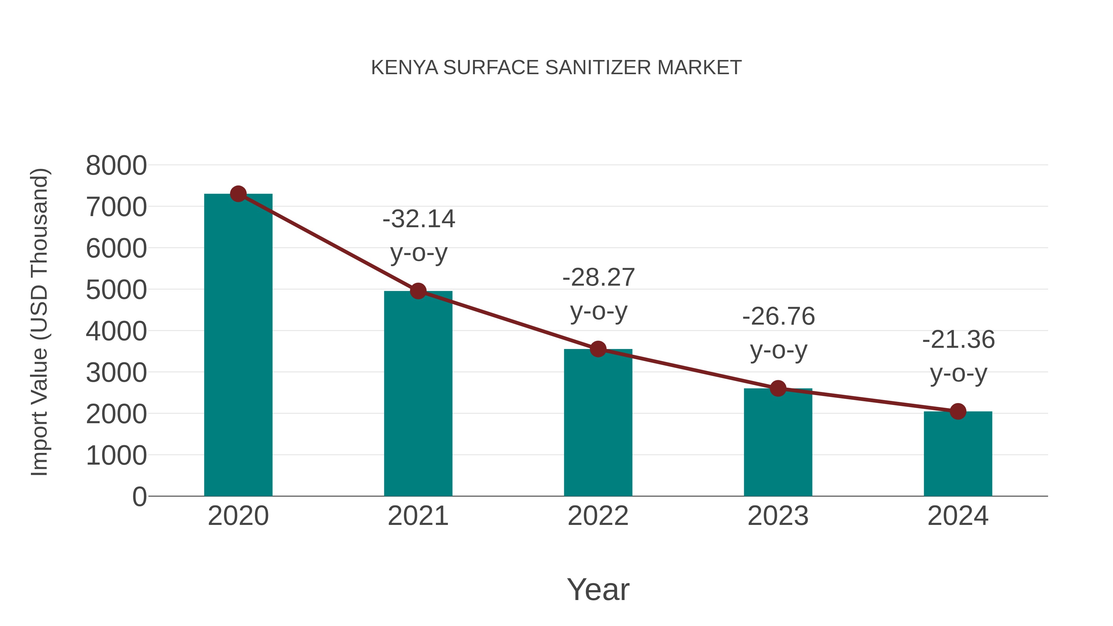  Kenya Surface Sanitizer Market: Import Trend Analysis