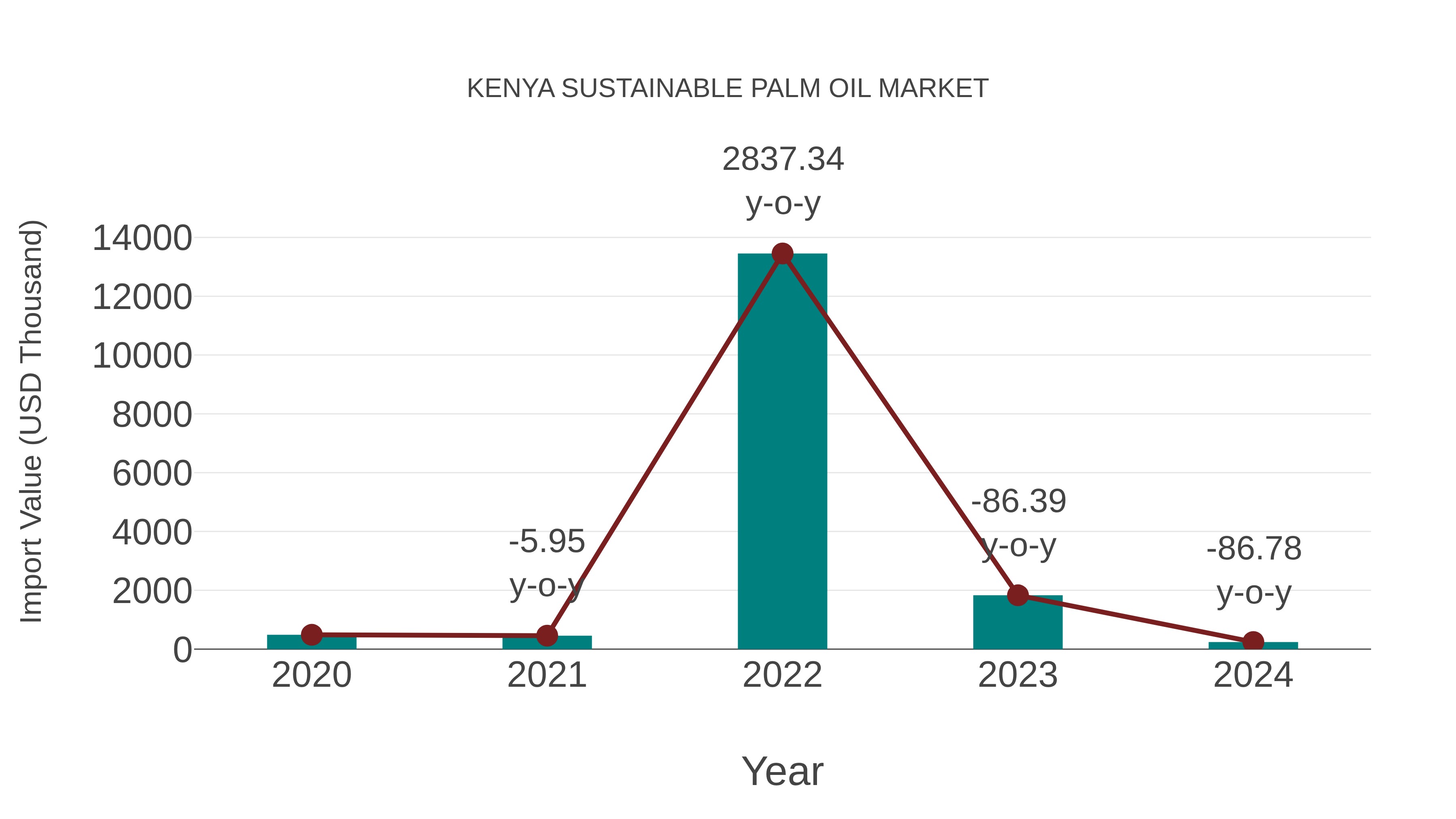 Kenya Sustainable Palm Oil Market: Import Trend Analysis