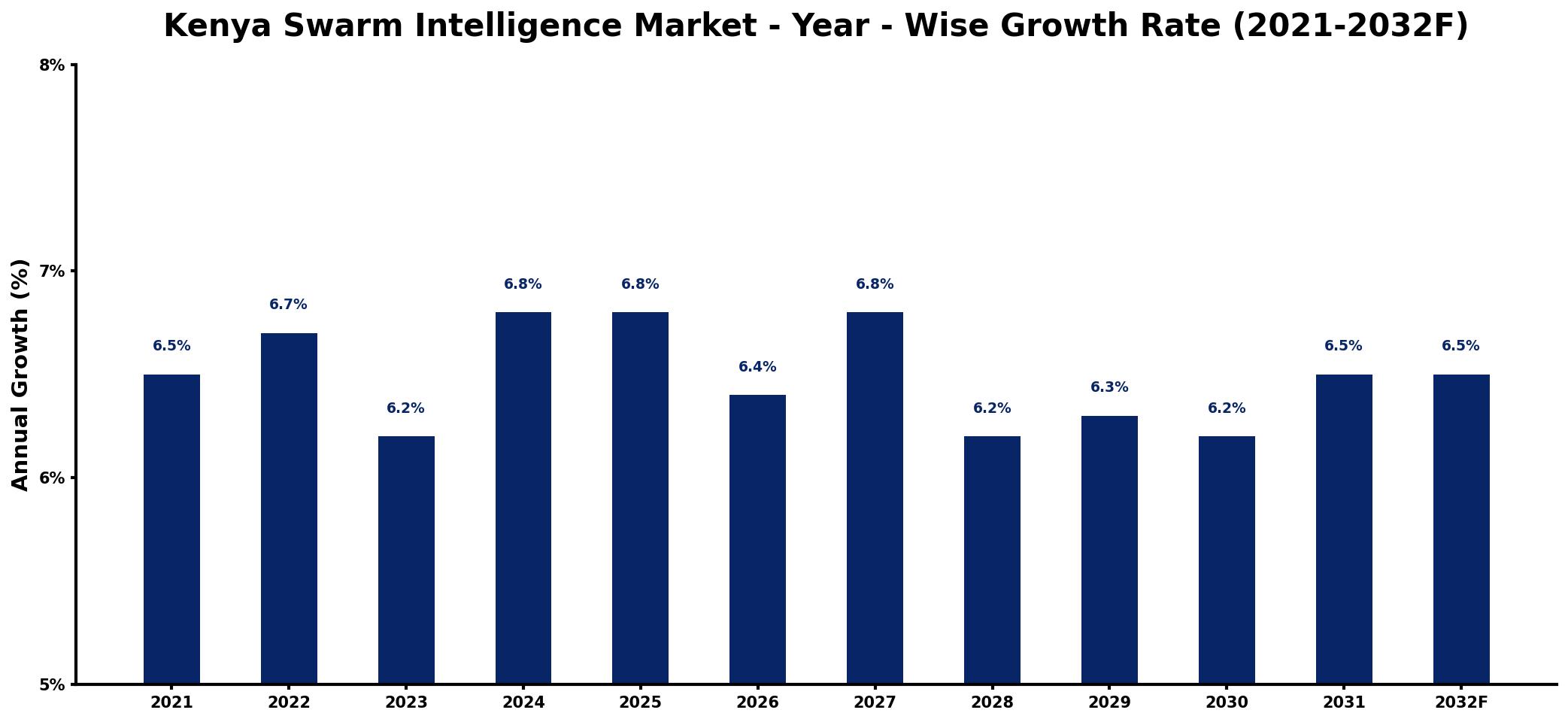Kenya Swarm Intelligence Market Year-wise Growth Rate and Key Drivers