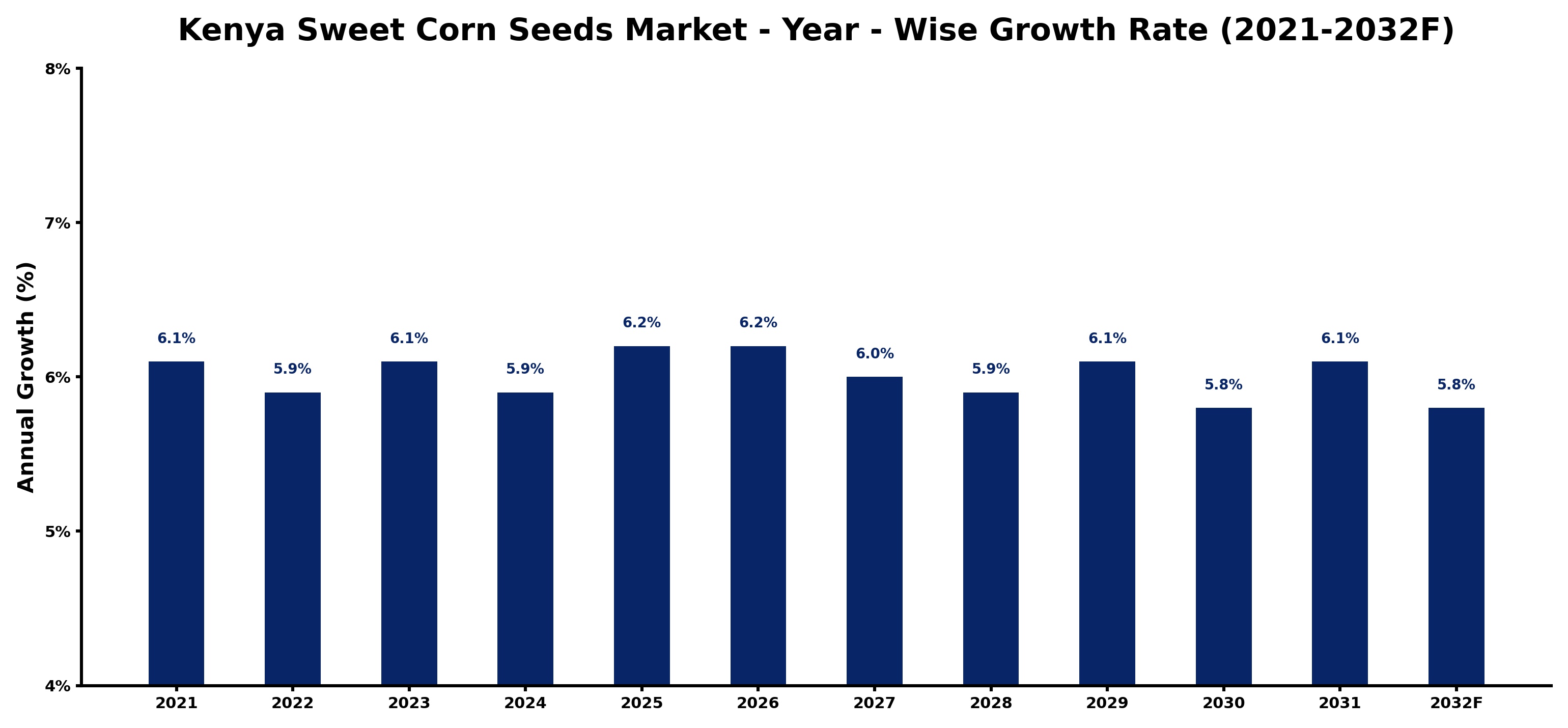 Kenya Sweet Corn Seeds Market Year-wise Growth Rate and Key Drivers