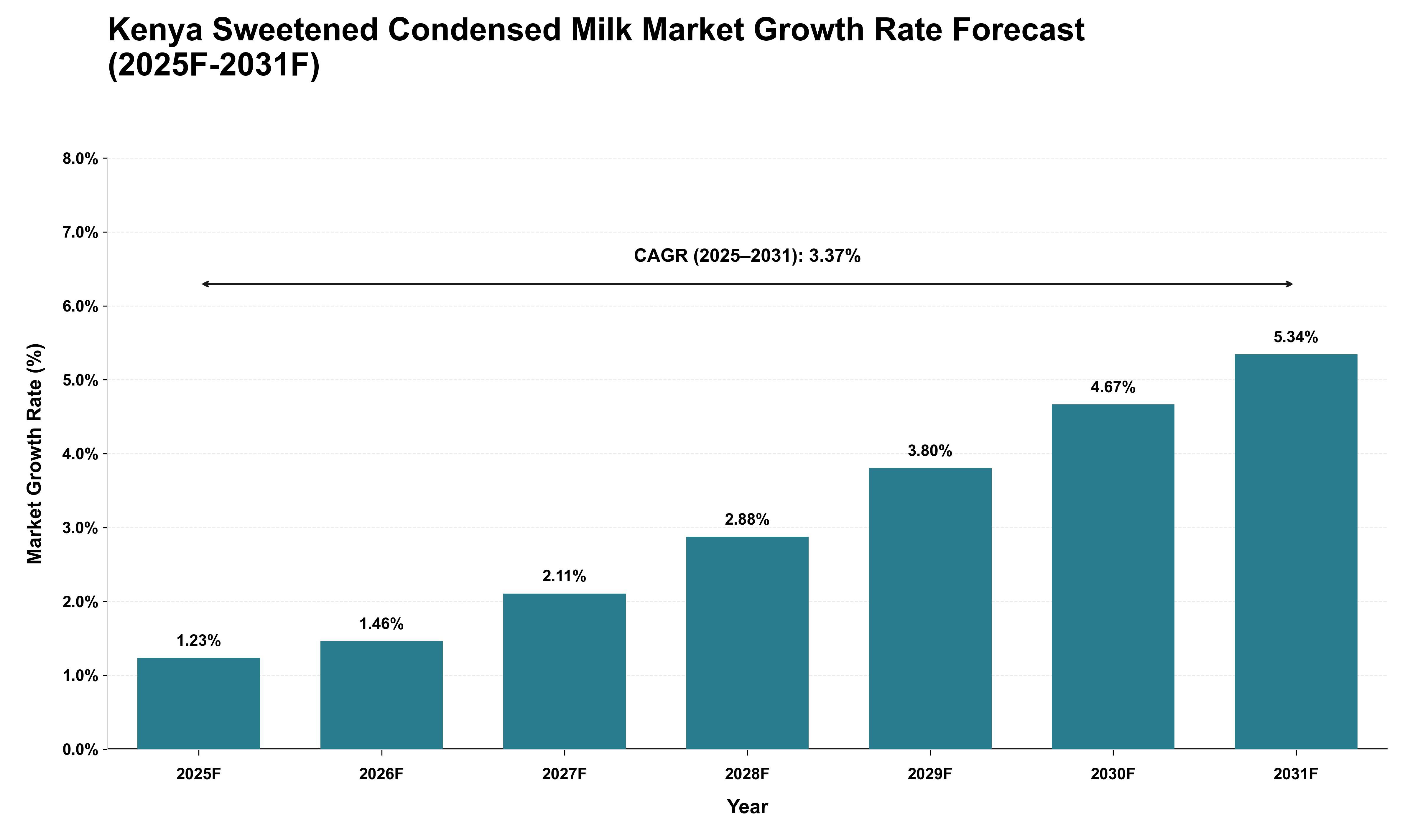 Kenya Sweetened Condensed Milk Market Growth Rate Analysis (2025 - 2031)