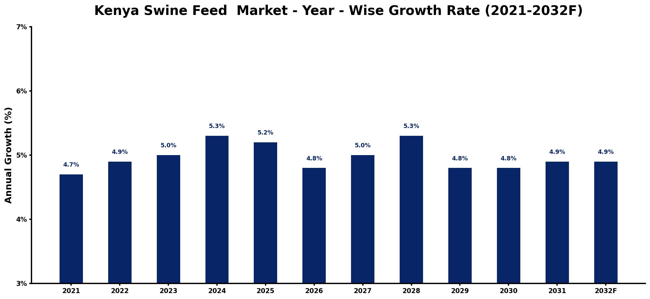 Kenya Swine Feed  Market Year-wise Growth Rate and Key Drivers