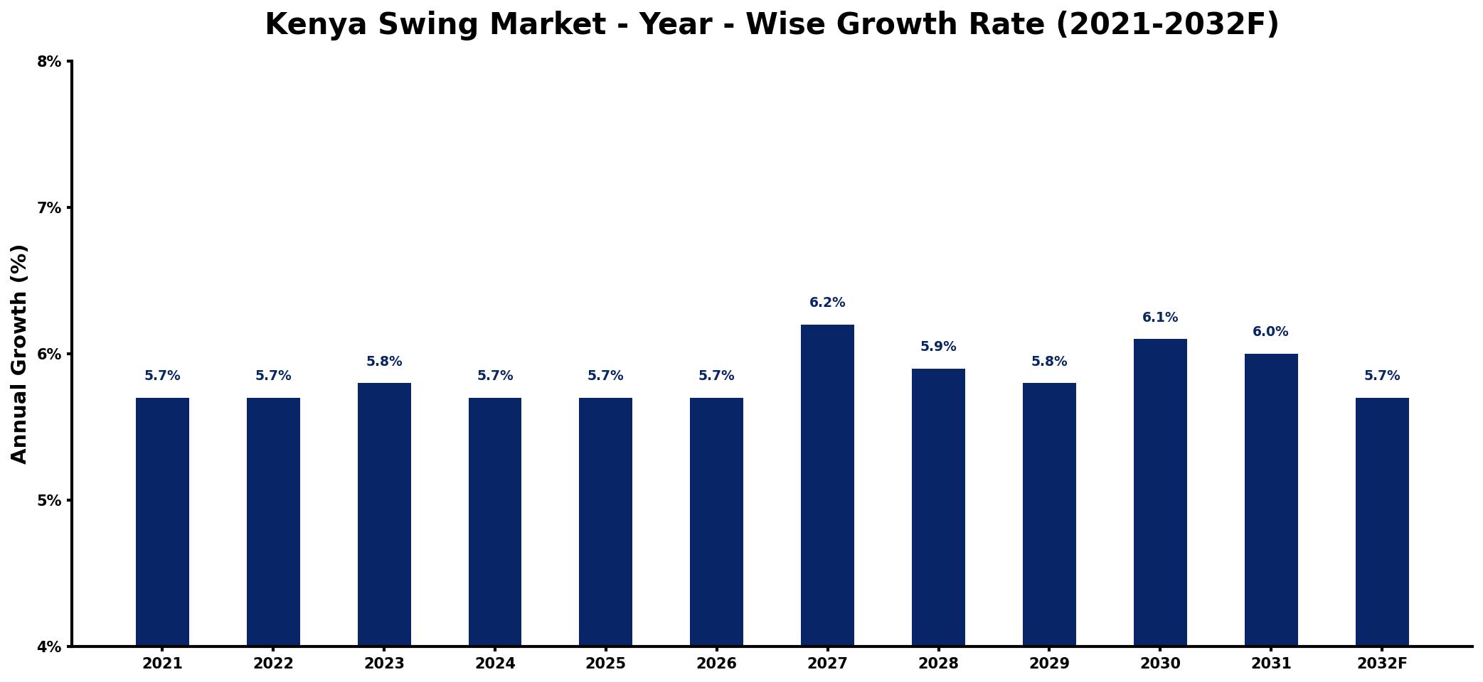 Kenya Swing Market Year-wise Growth Rate and Key Drivers