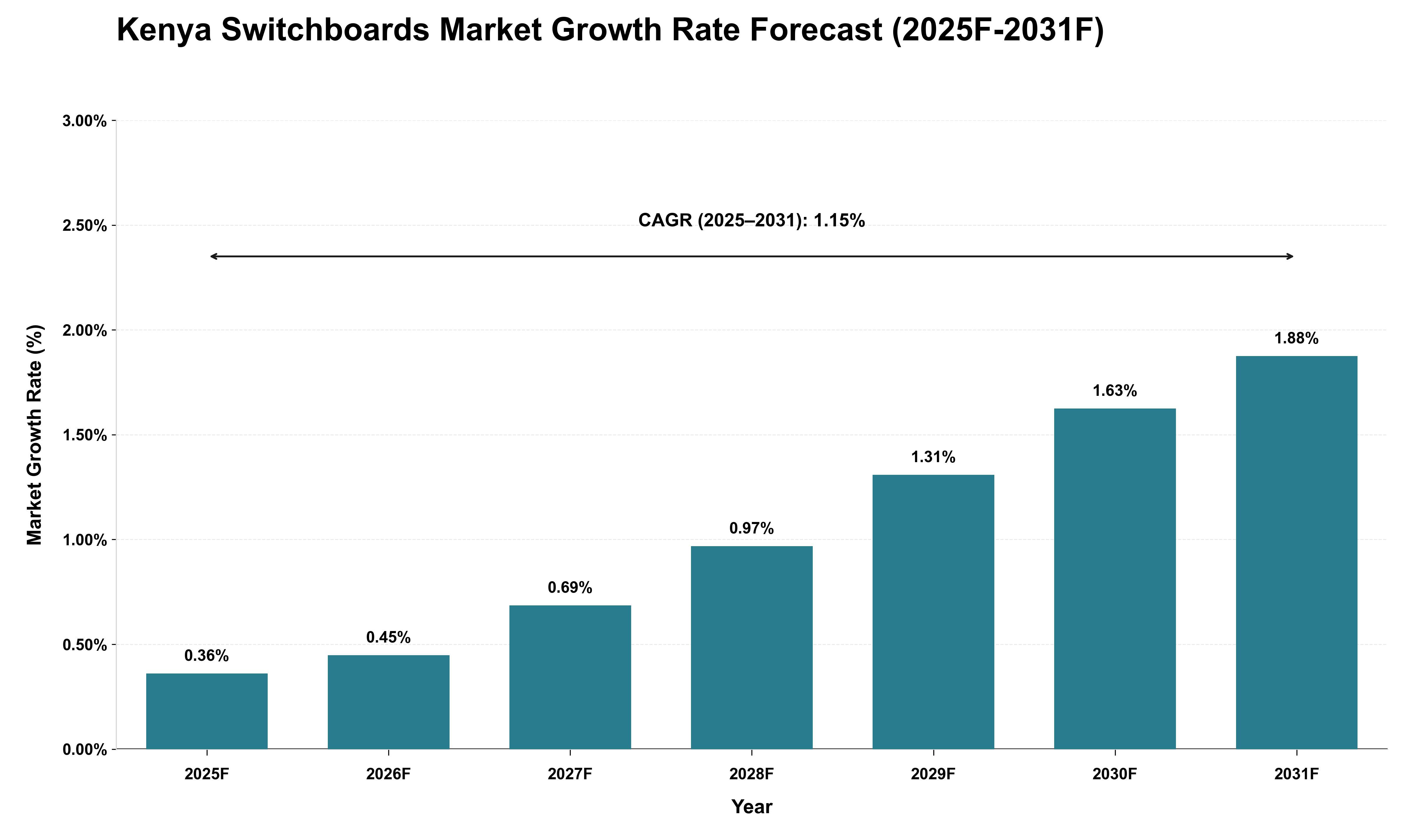 Kenya Switchboards Market Growth Rate Analysis (2025 - 2031)