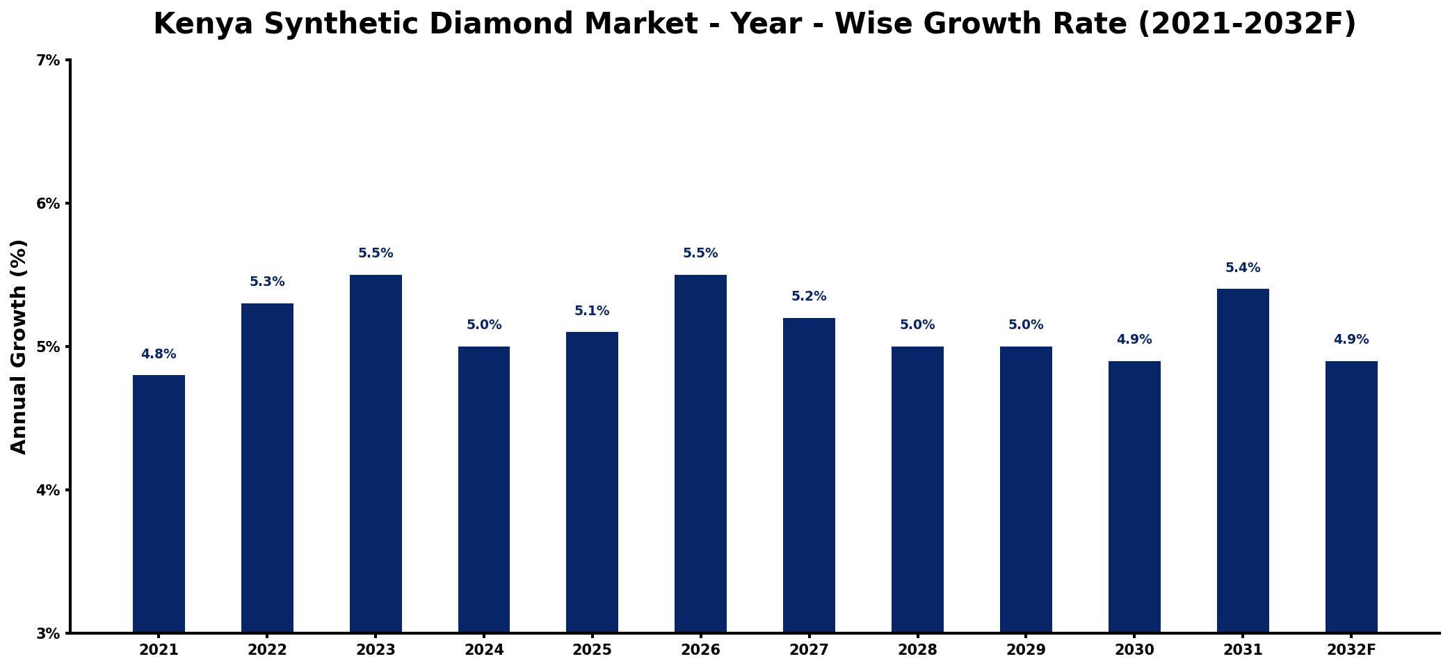 Kenya Synthetic Diamond Market Year-wise Growth Rate and Key Drivers