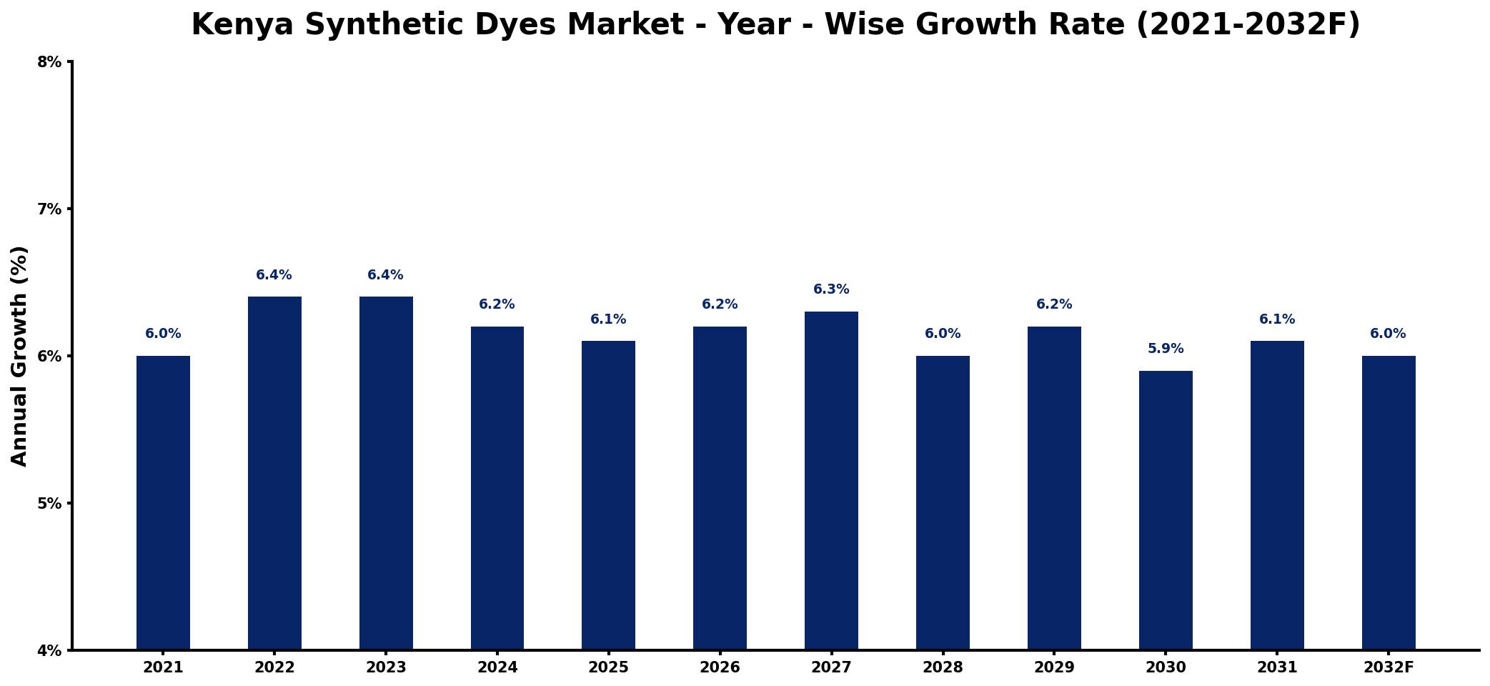 Kenya Synthetic Dyes Market Year-wise Growth Rate and Key Drivers