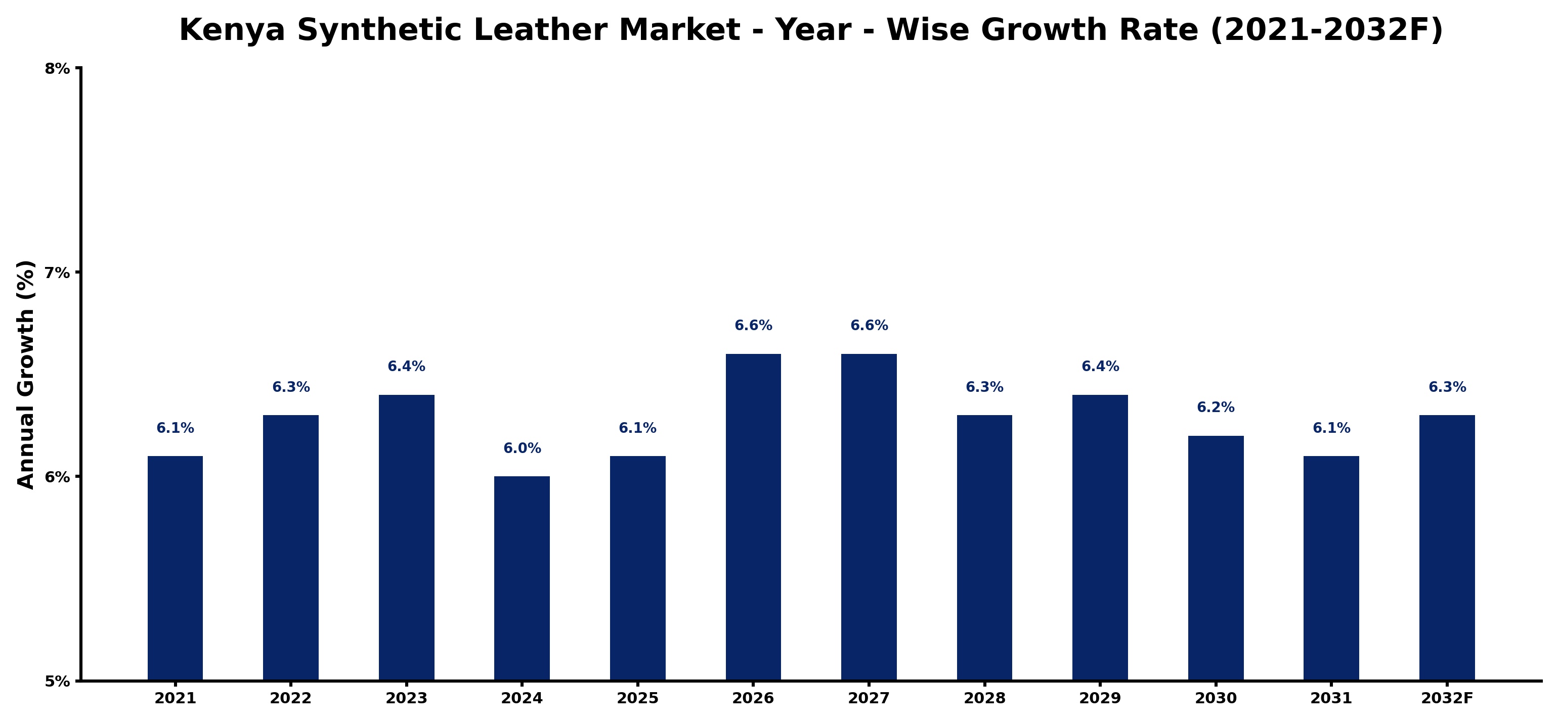 Kenya Synthetic Leather Market Year-wise Growth Rate and Key Drivers